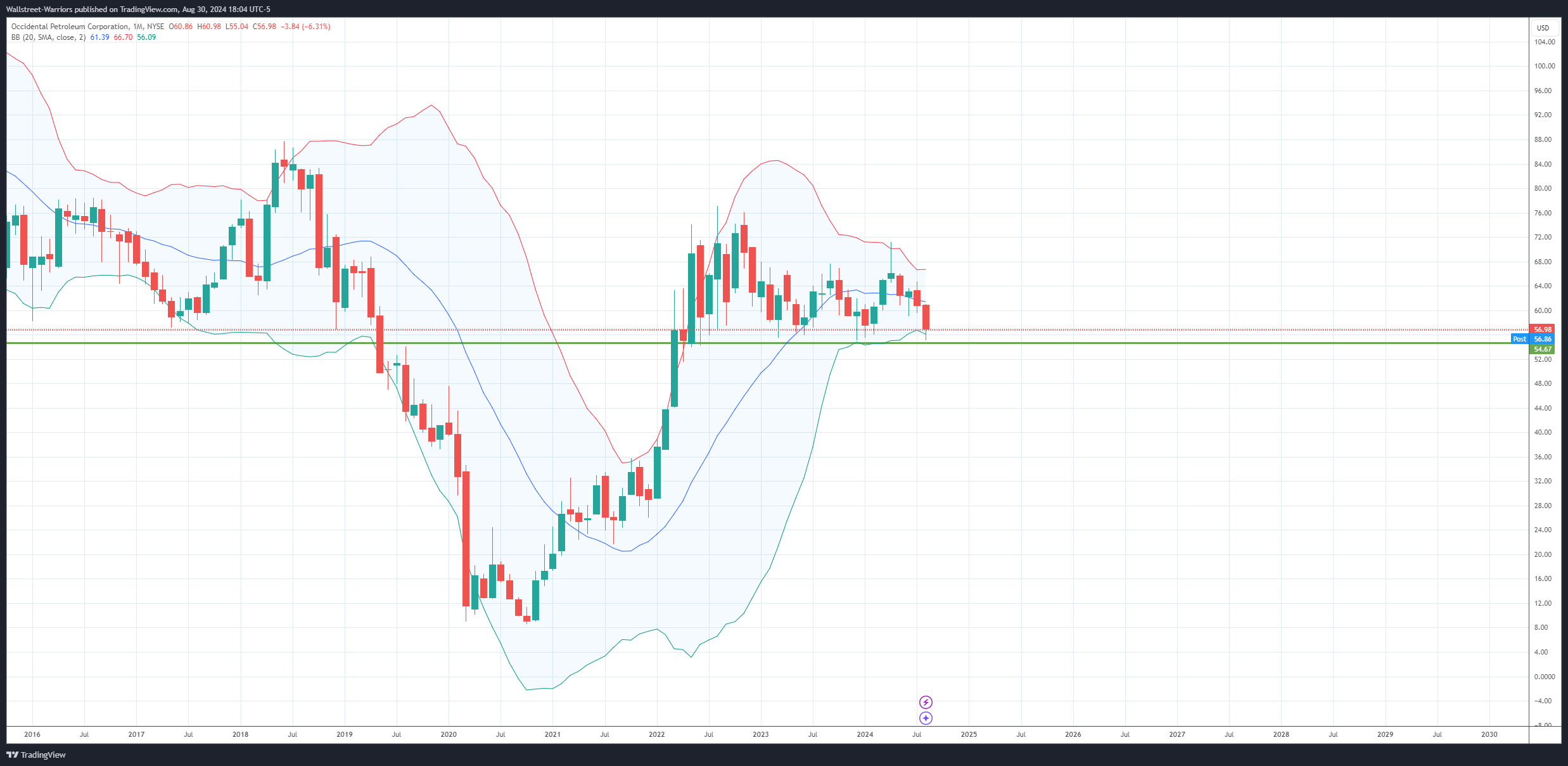 BATS:OXY Chart Image by Wallstreet-Warriors