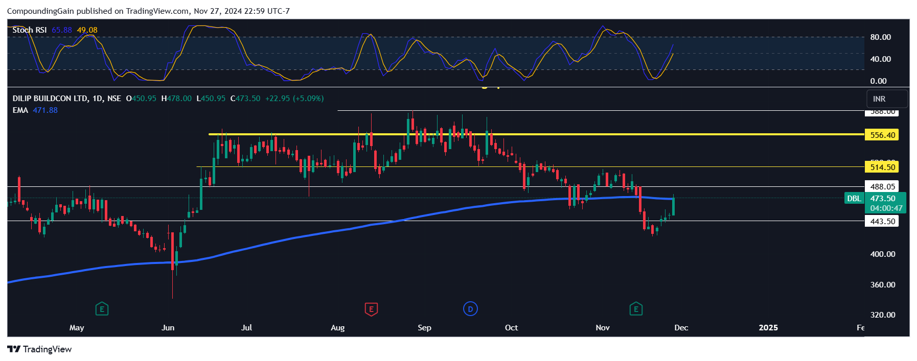 NSE:DBL Chart Image by CompoundingGain