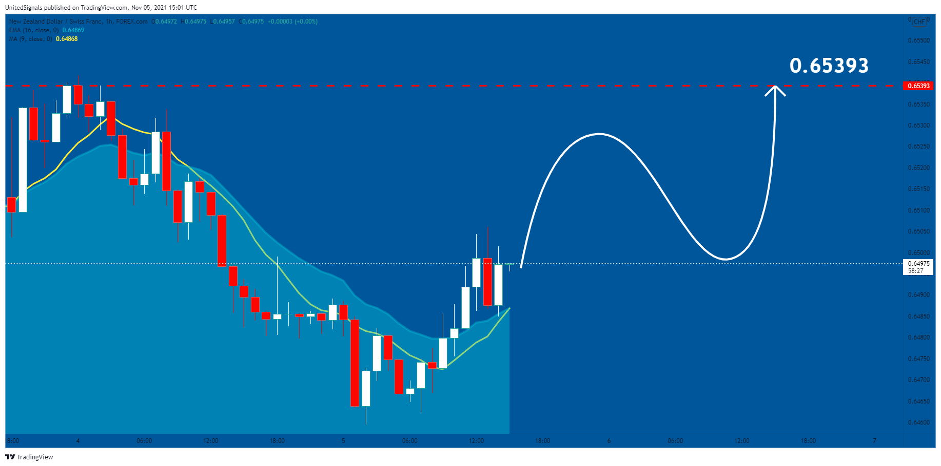 FOREXCOM:NZDCHF Chart Image by UnitedSignals