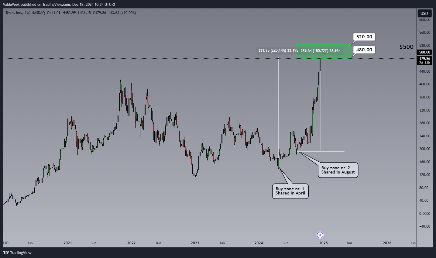 BATS:TSLA Chart Image by VaidoVeek