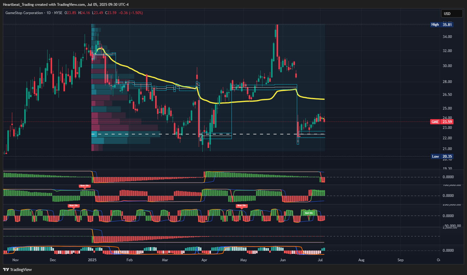 BATS:GME Chart Image by Heartbeat_Trading