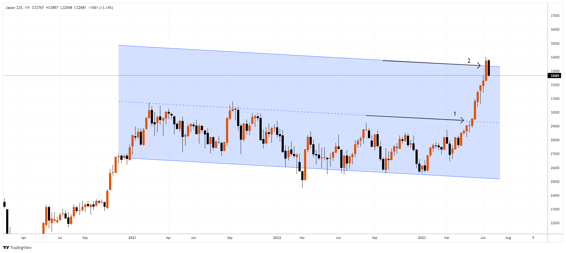 #J225 Chart Image