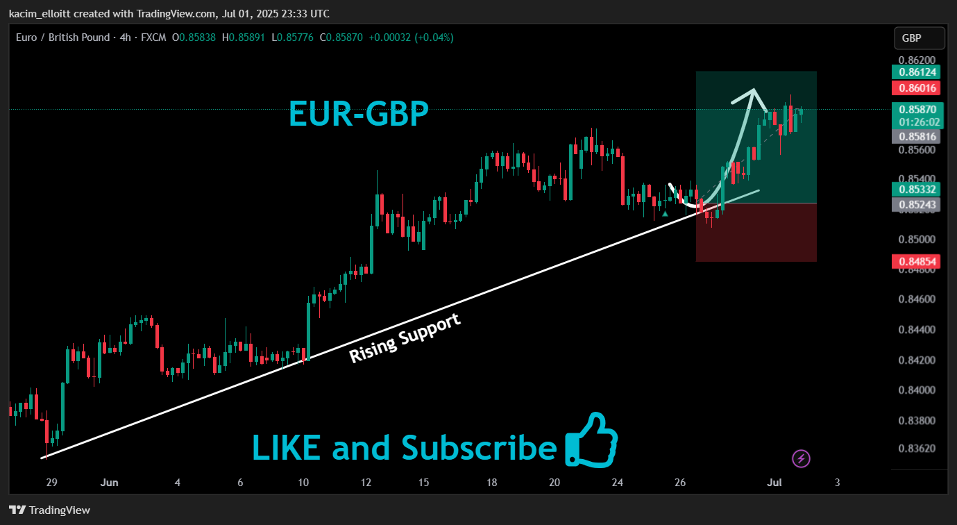 FX:EURGBP Chart Image by kacim_elloitt