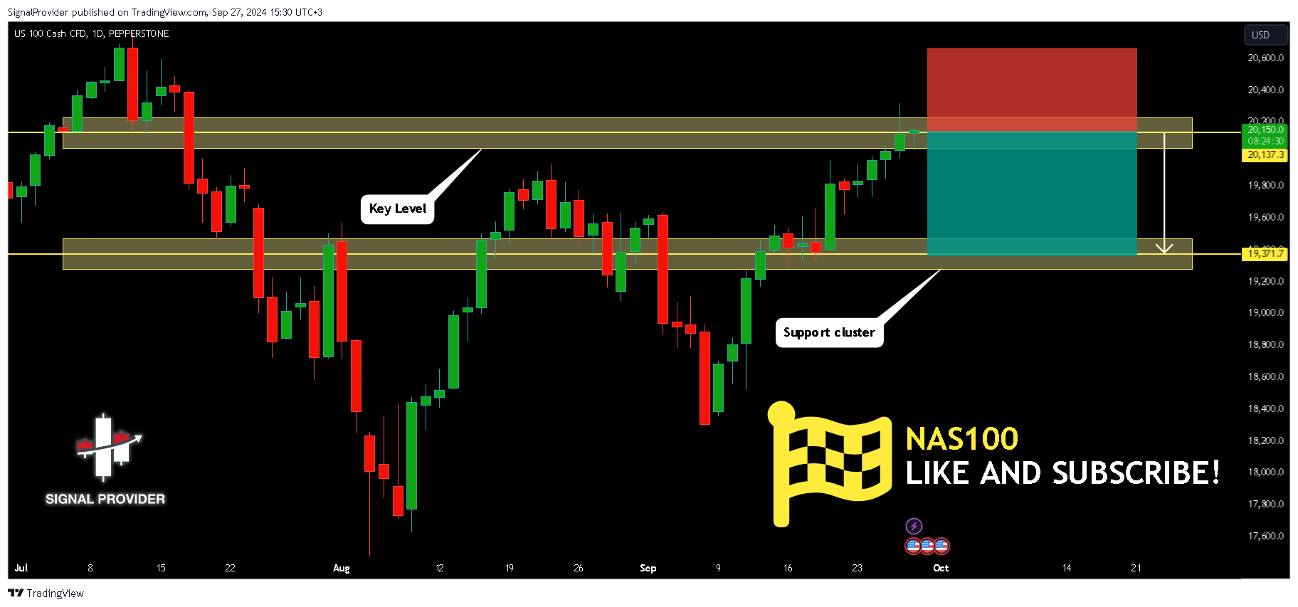 PEPPERSTONE:NAS100 Chart Image by SignalProvider