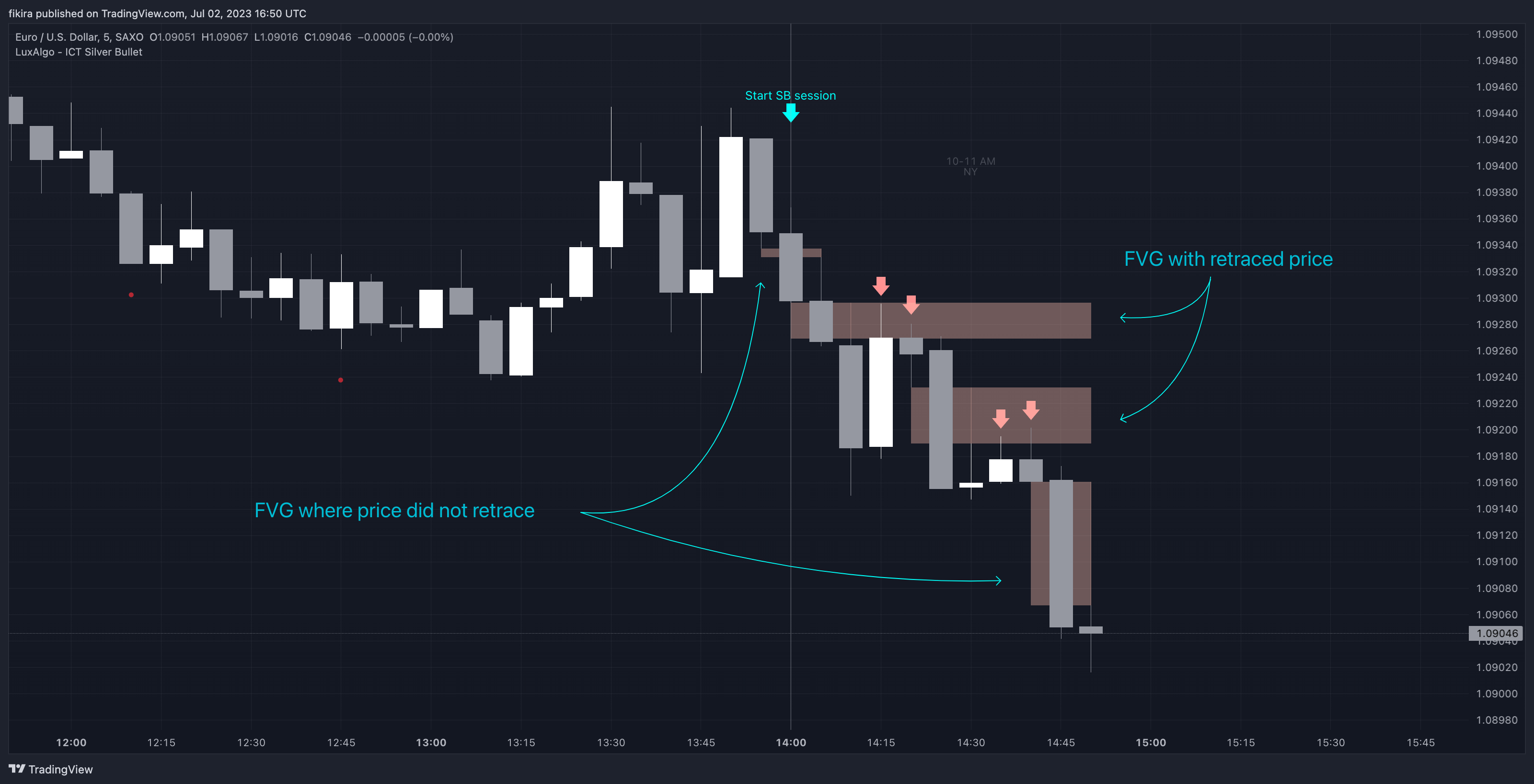 SAXO:EURUSD Chart Image by fikira