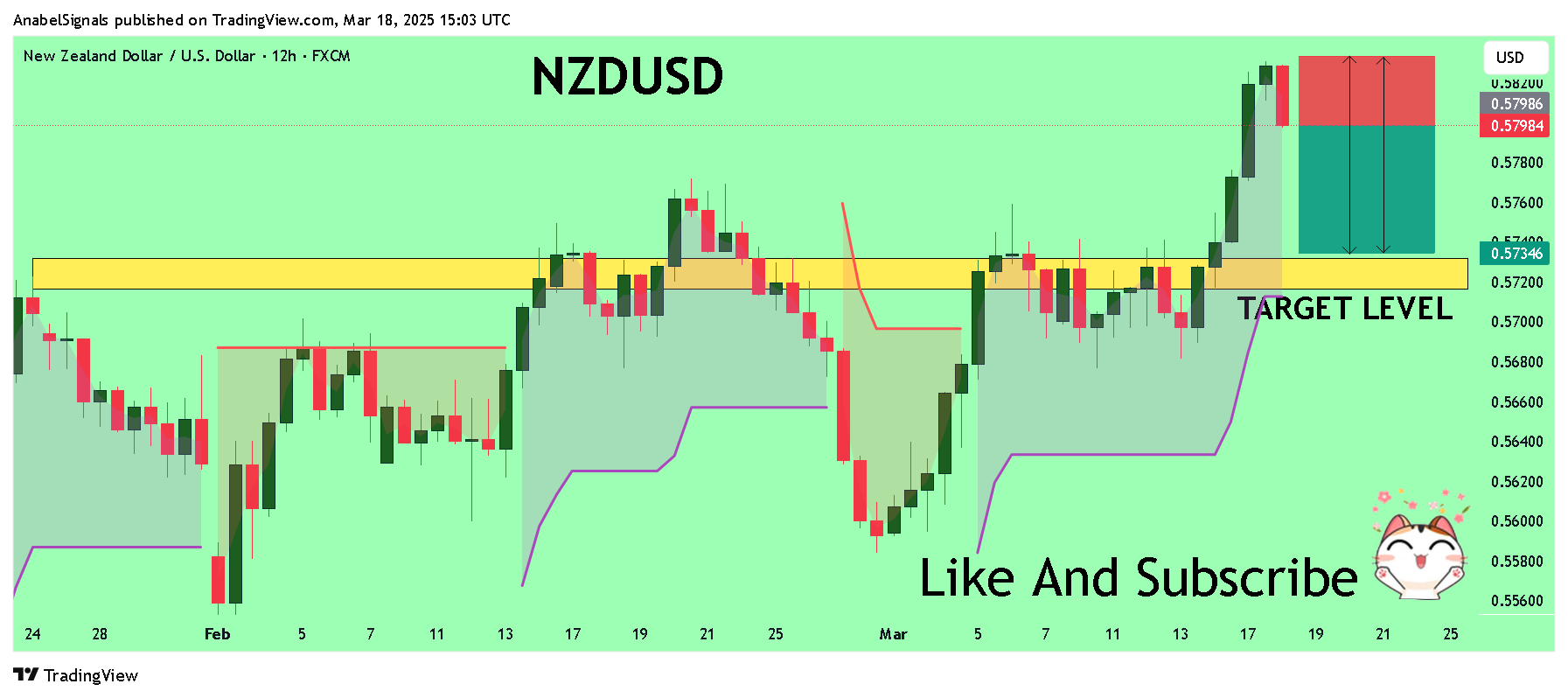 FX:NZDUSD Chart Image by AnabelSignals
