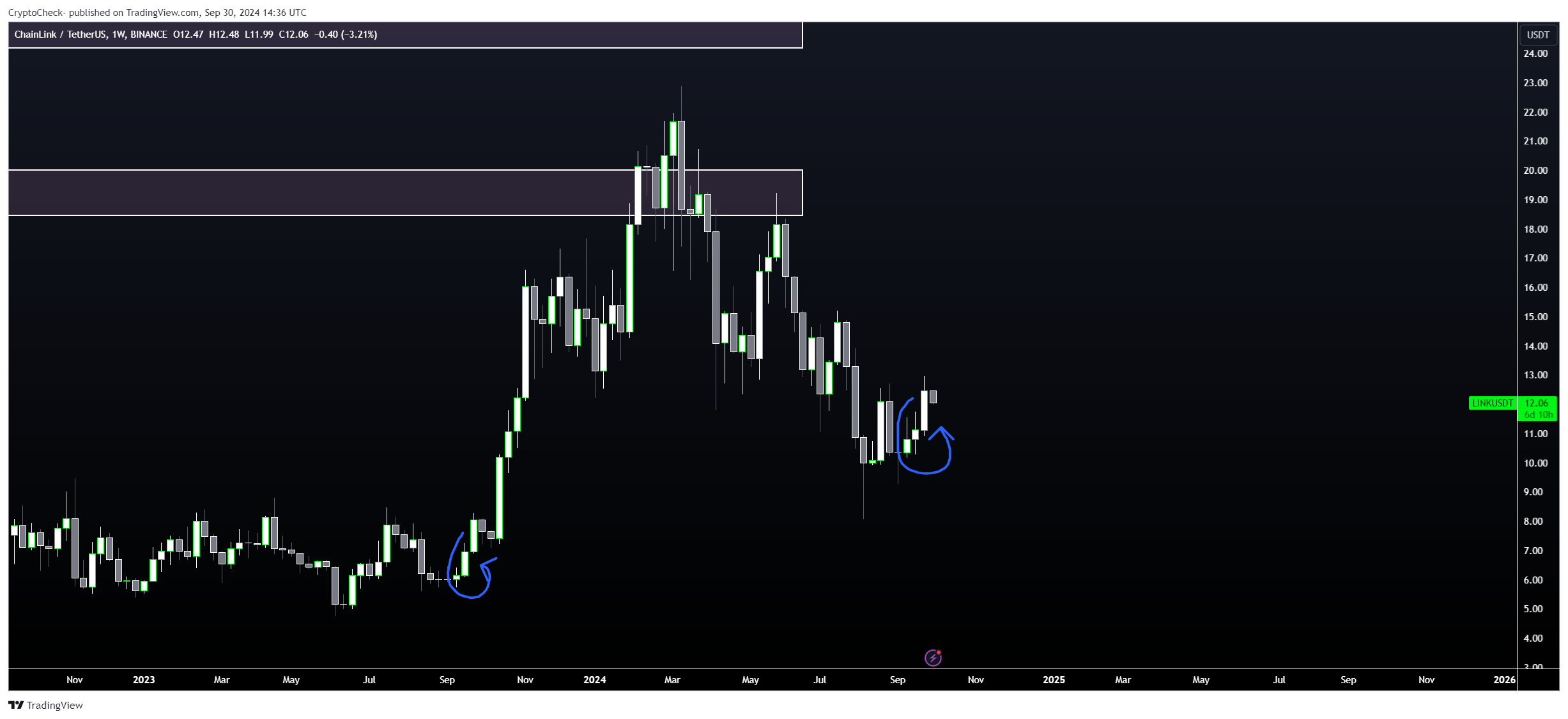 BINANCE:LINKUSDT Chart Image by Crypto-Check-