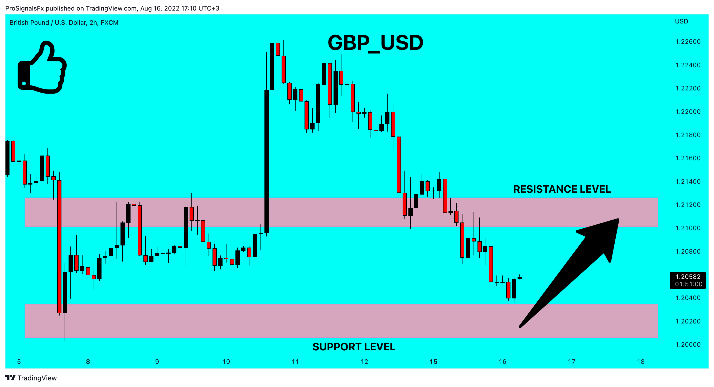 FX:GBPUSD Chart Image by ProSignalsFx