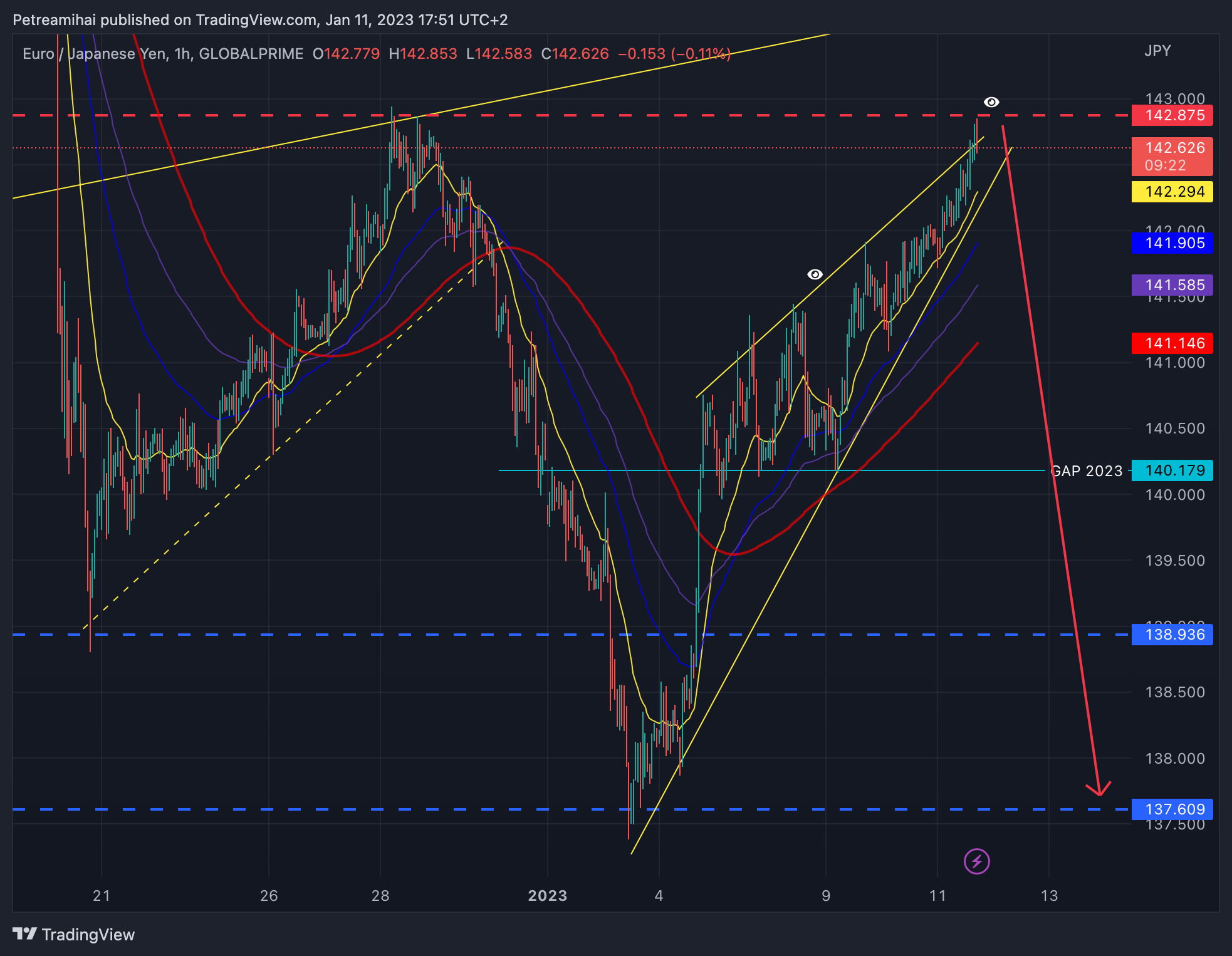 GLOBALPRIME:EURJPY Chart Image by Trader-MP