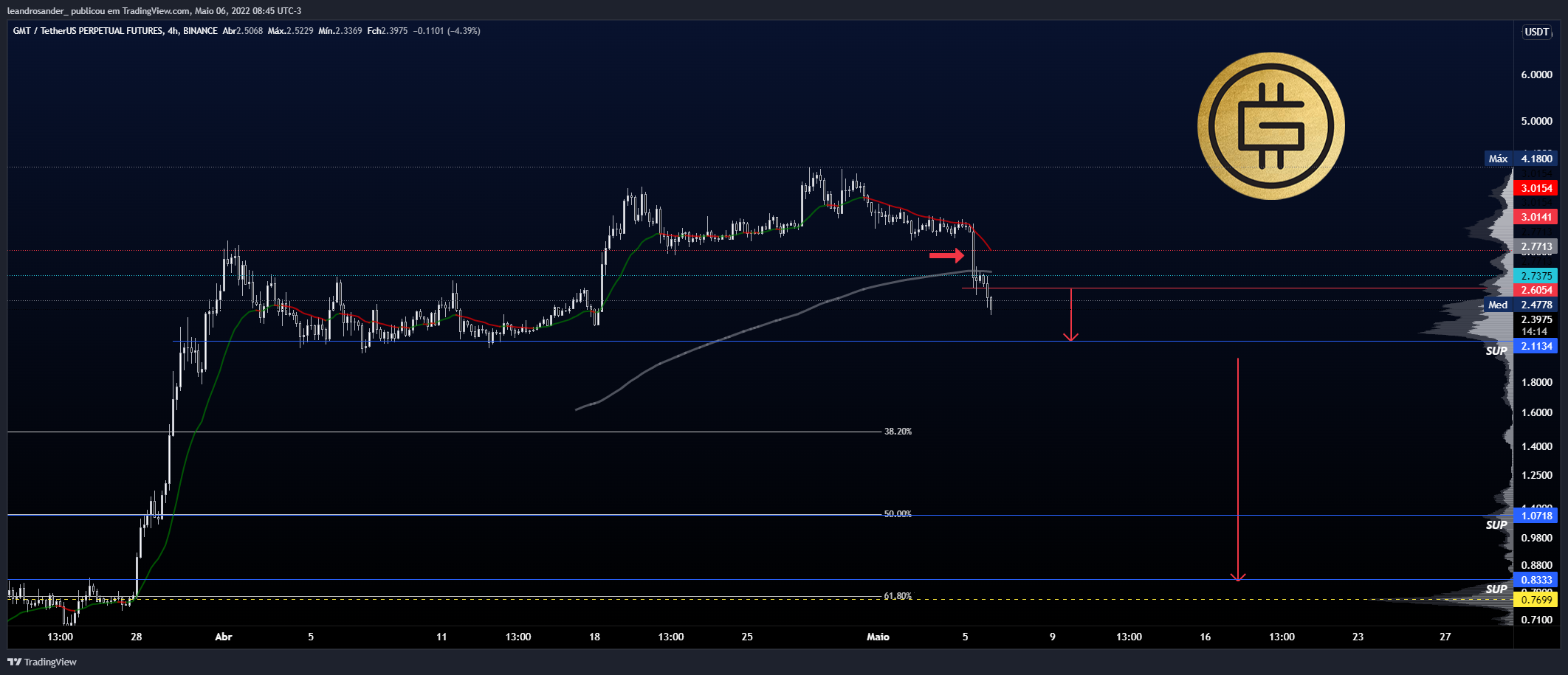 BINANCE:GMTUSDTPERP Chart Image by leandrosander_