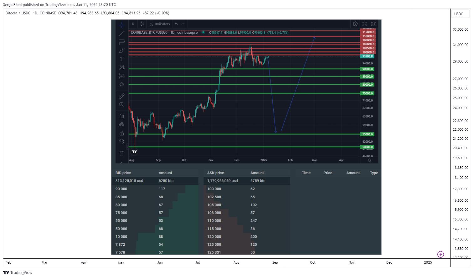 COINBASE:BTCUSDC Chart Image by SergioRichi