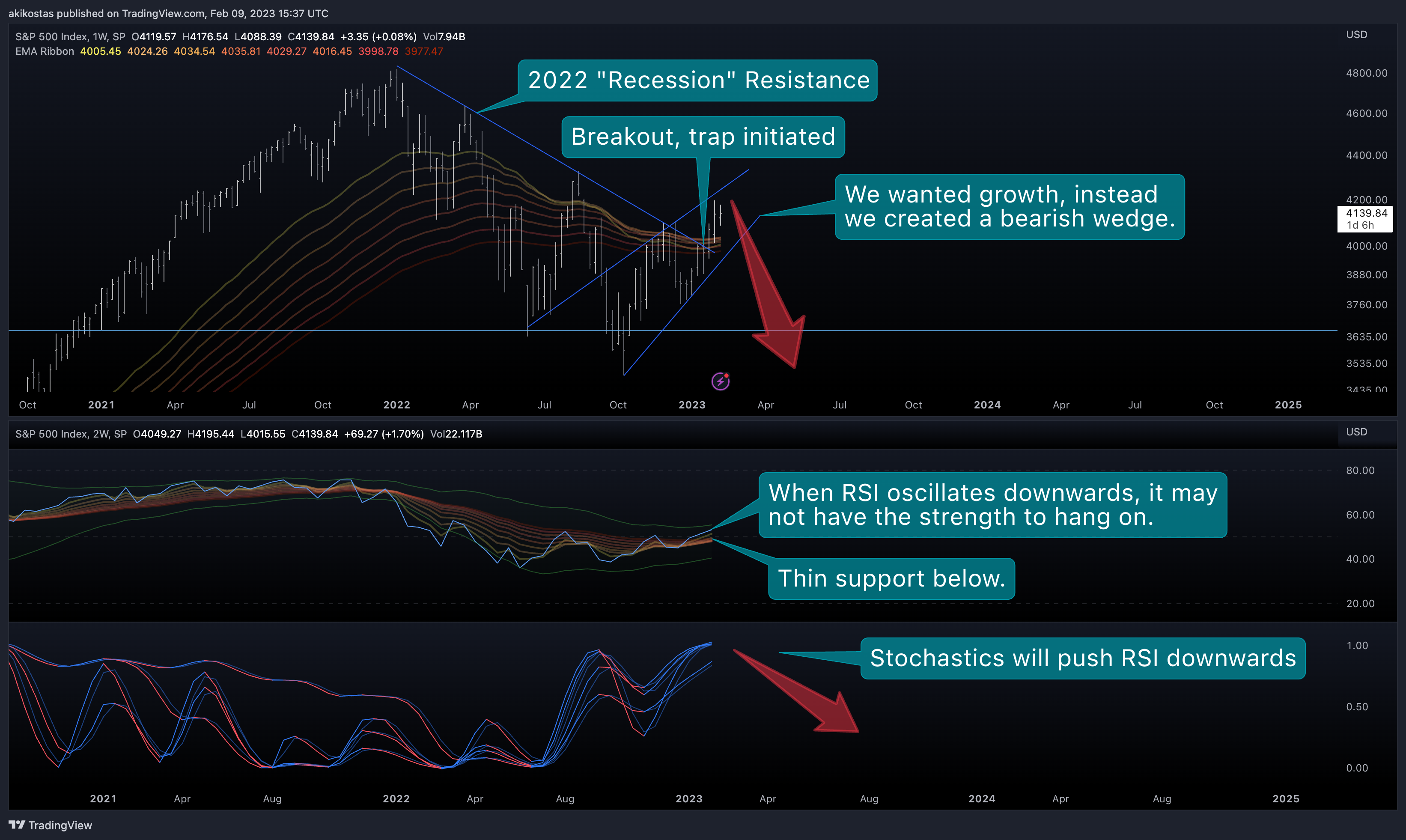 SP:SPX Chart Image by akikostas