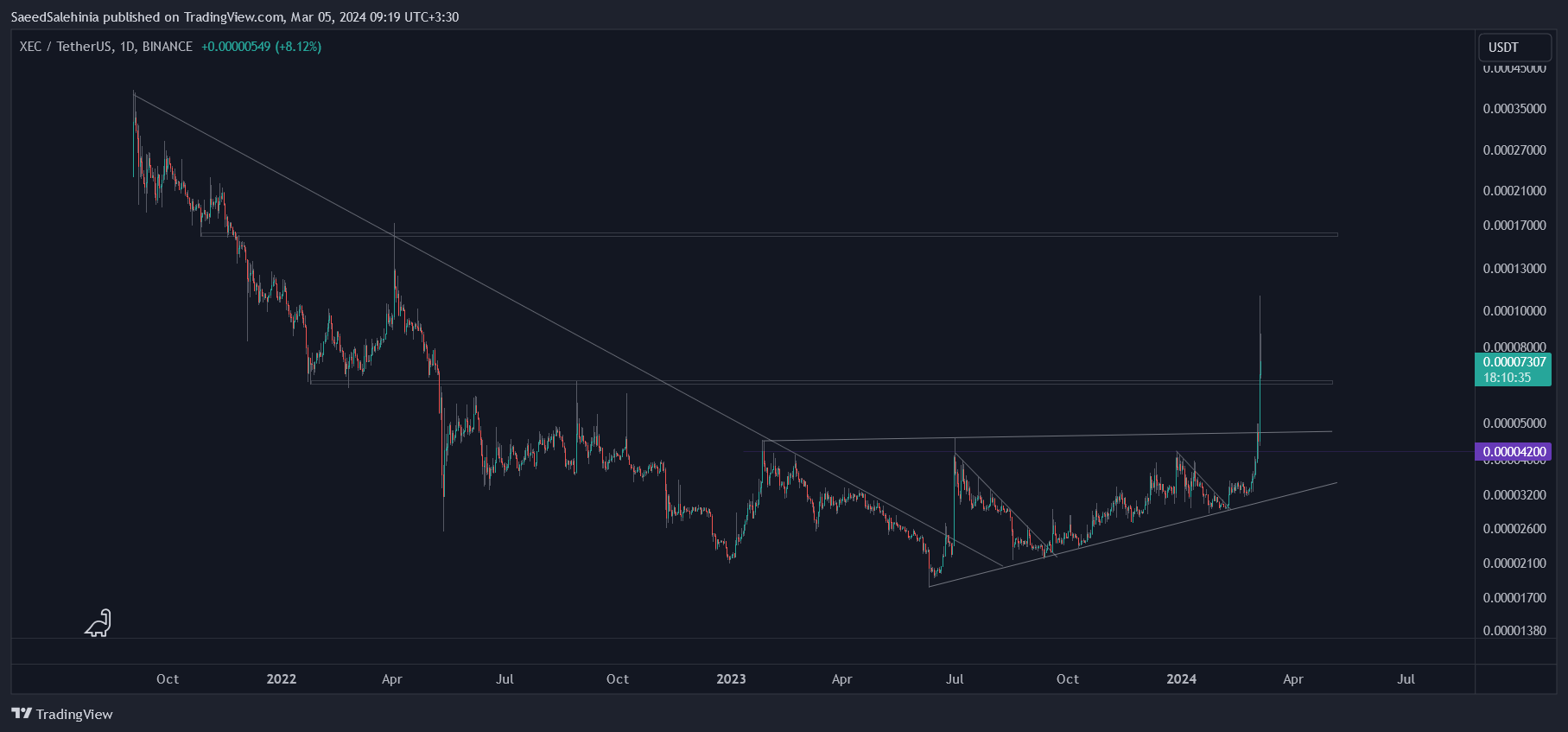 BINANCE:XECUSDT Chart Image by SaeedSalehinia