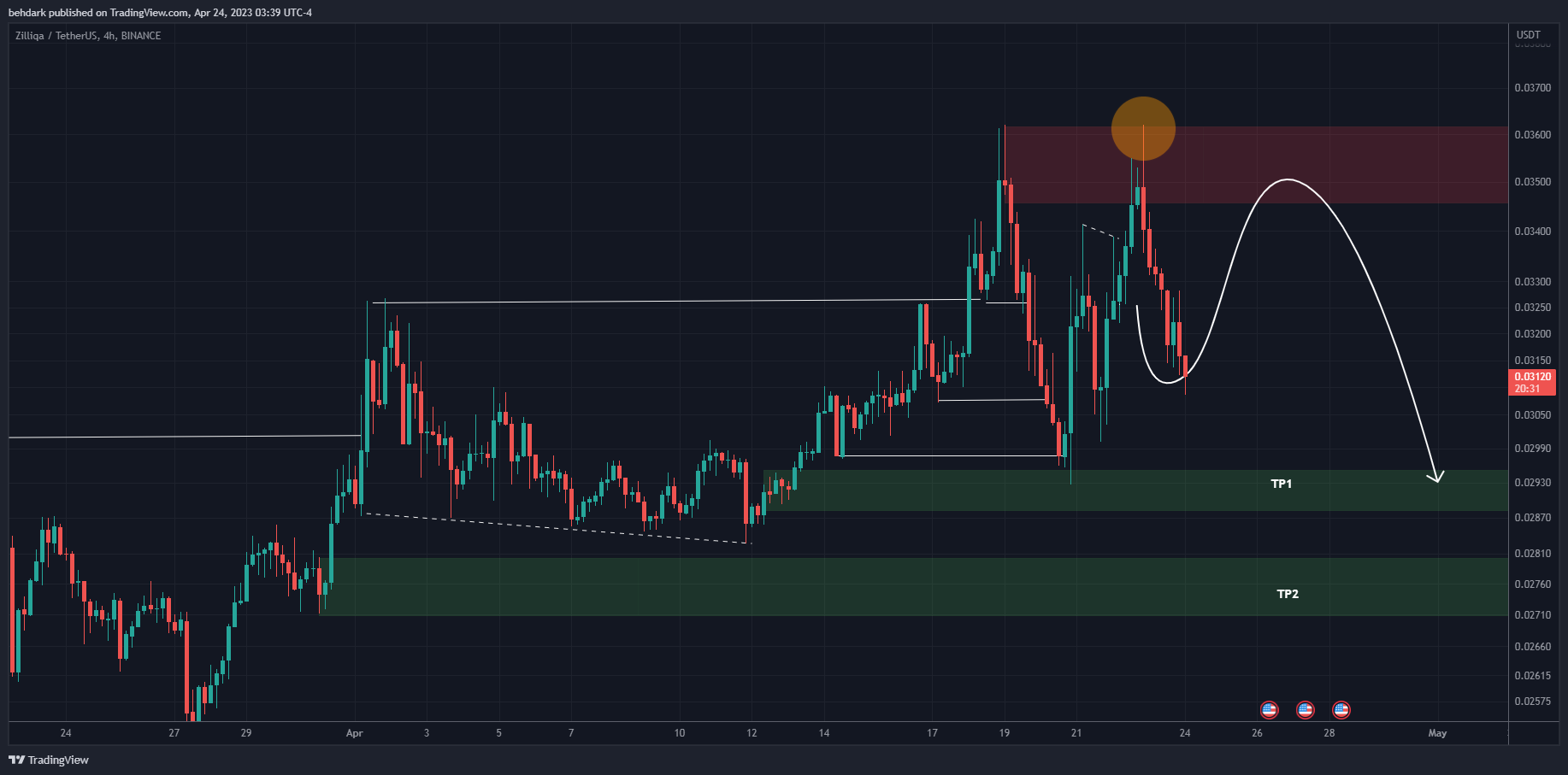 BINANCE:ZILUSDT Chart Image by behdark