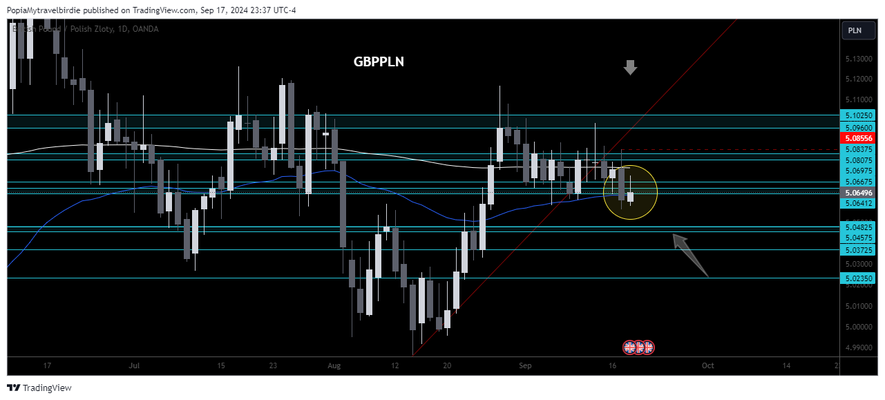 OANDA:GBPPLN Chart Image by PopiaMytravelbirdie