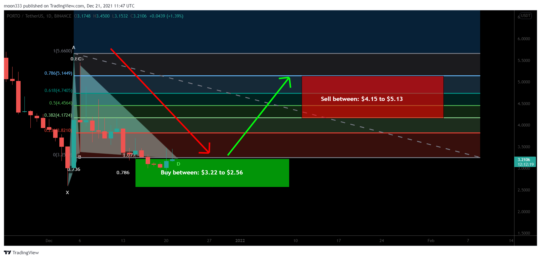 BINANCE:PORTOUSDT Chart Image by moon333