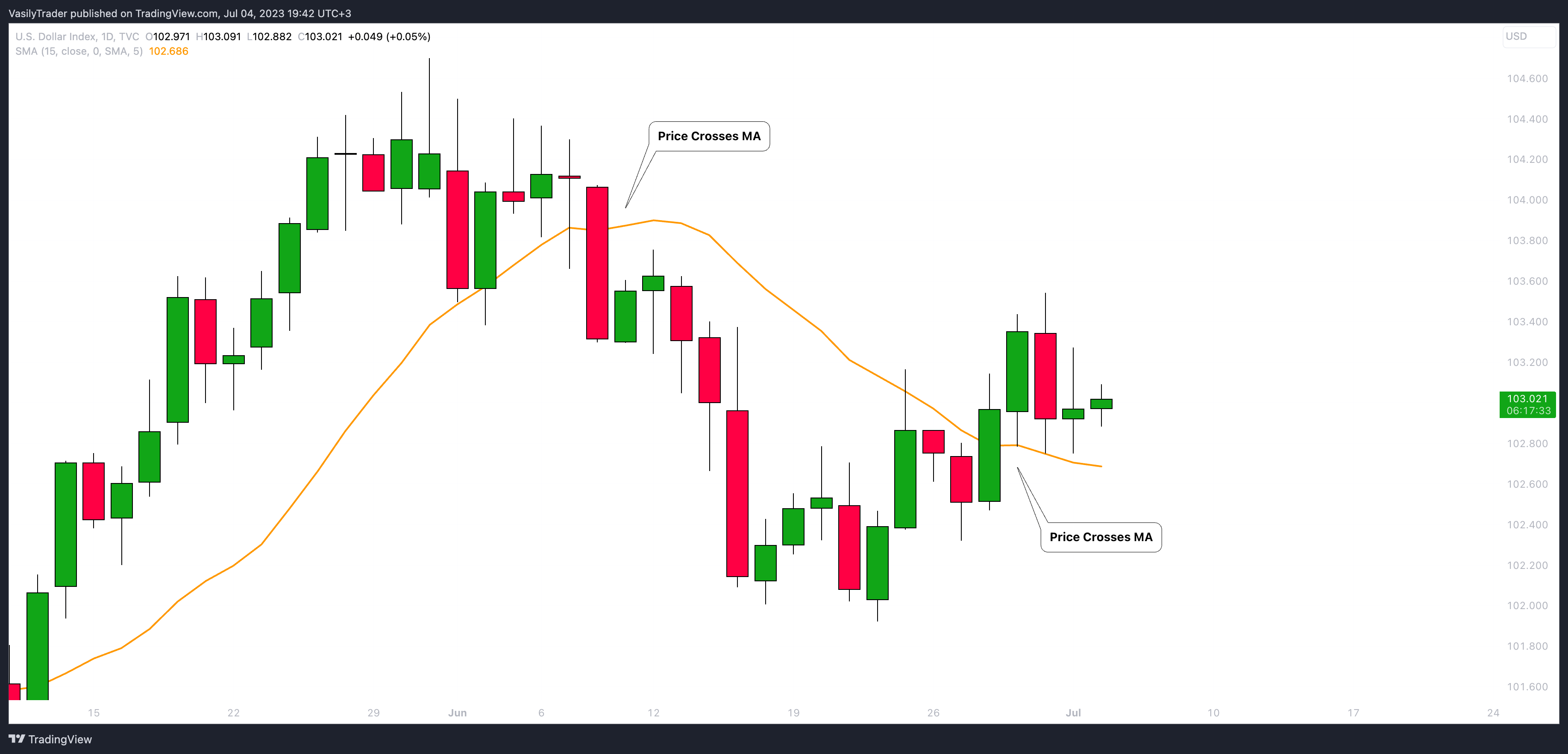 TVC:DXY Chart Image by VasilyTrader