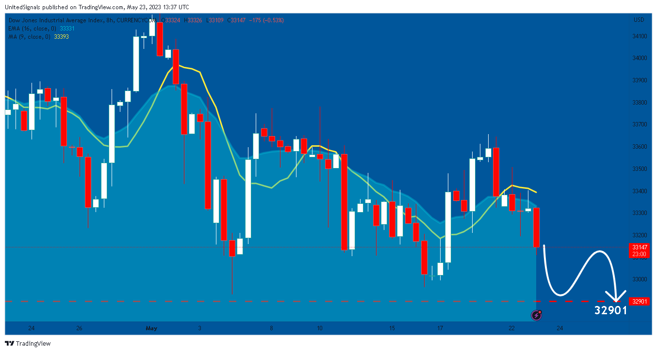 CURRENCYCOM:US30 Chart Image by UnitedSignals