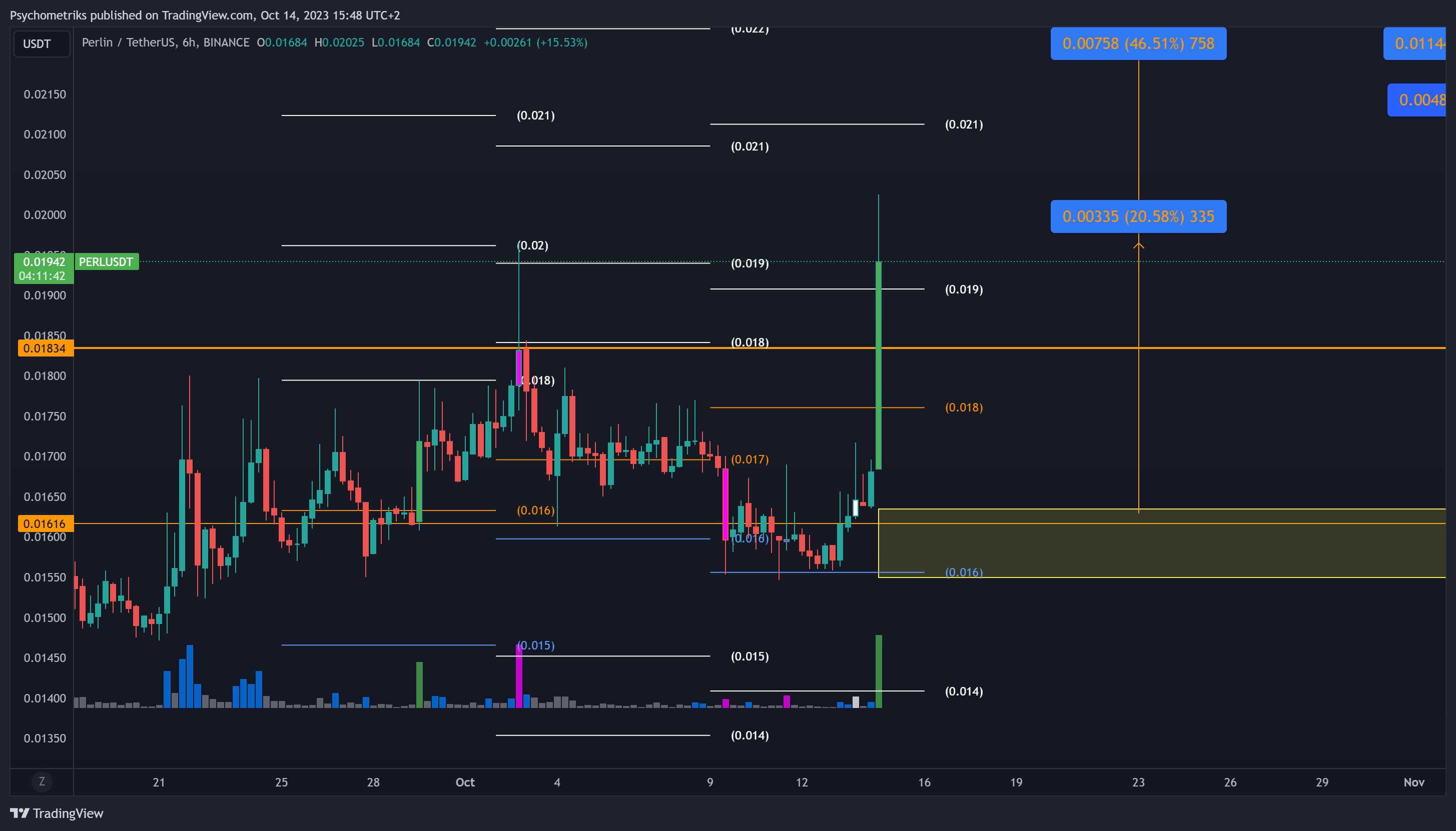 BINANCE:PERLUSDT Chart Image by Psychometriks