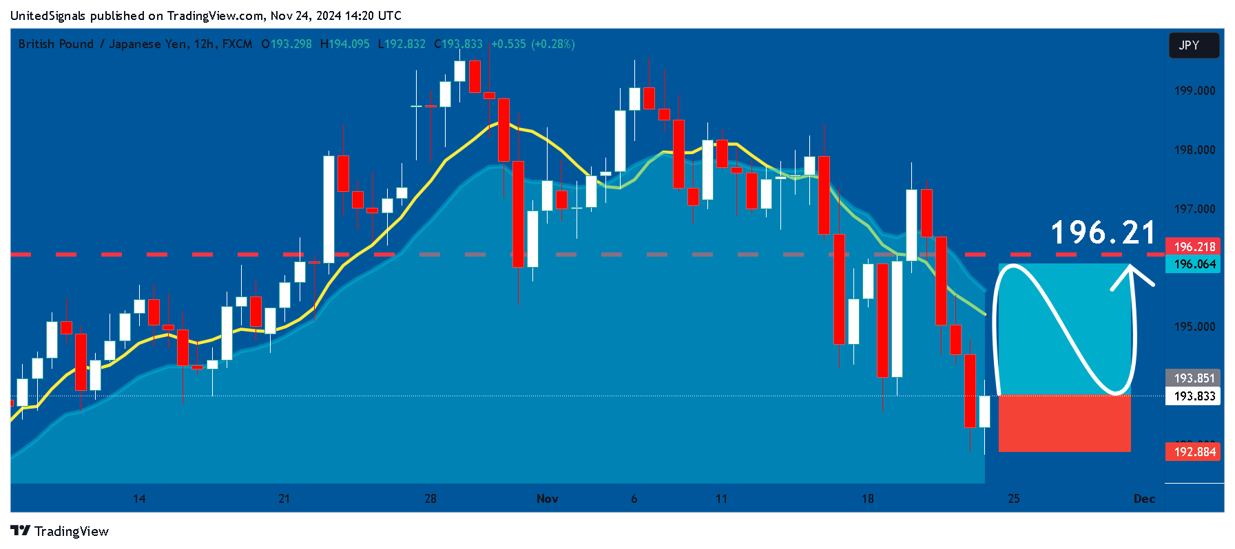 FX:GBPJPY Chart Image by UnitedSignals