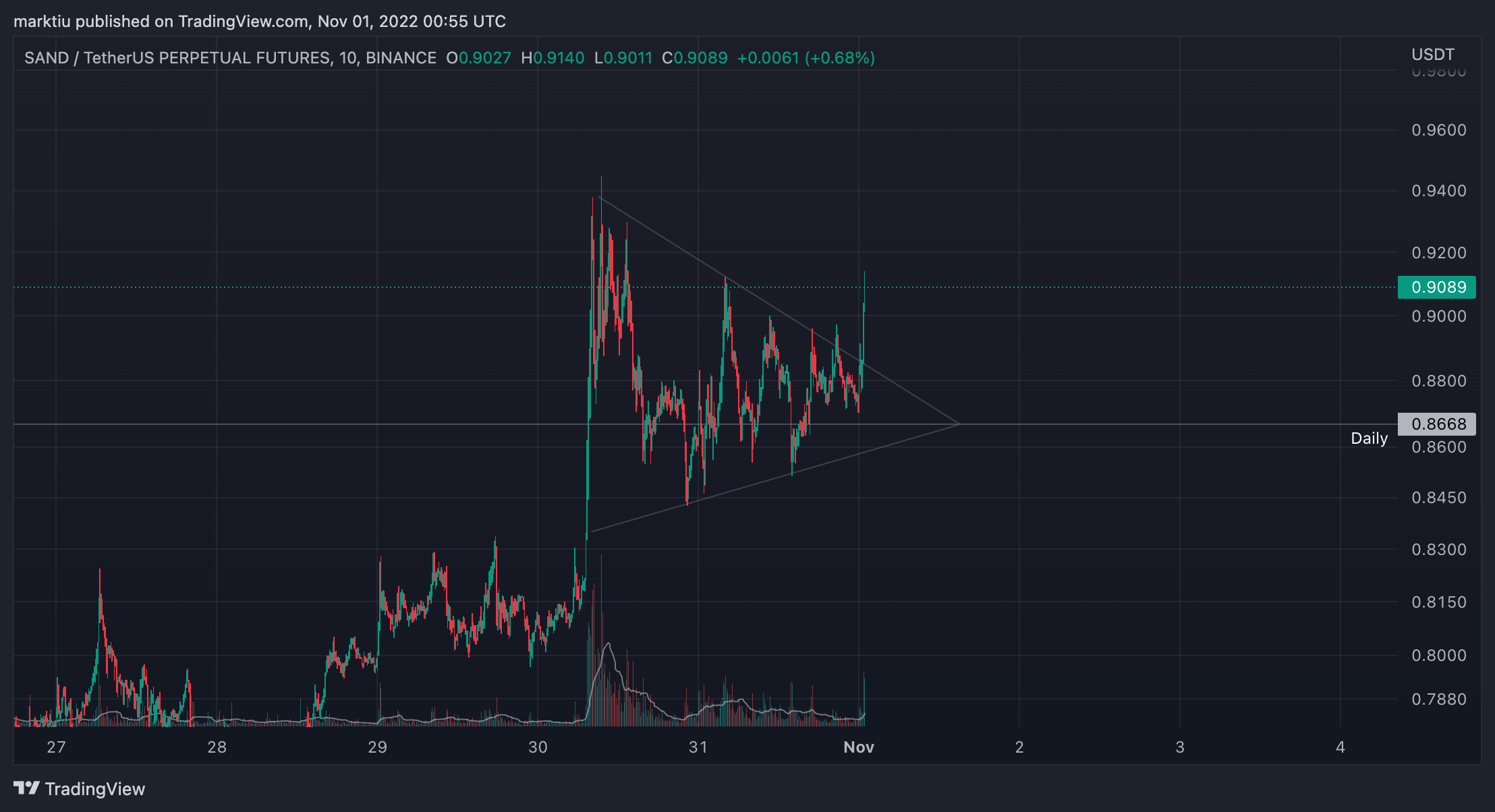 BINANCE:SANDUSDTPERP Chart Image by marktiu