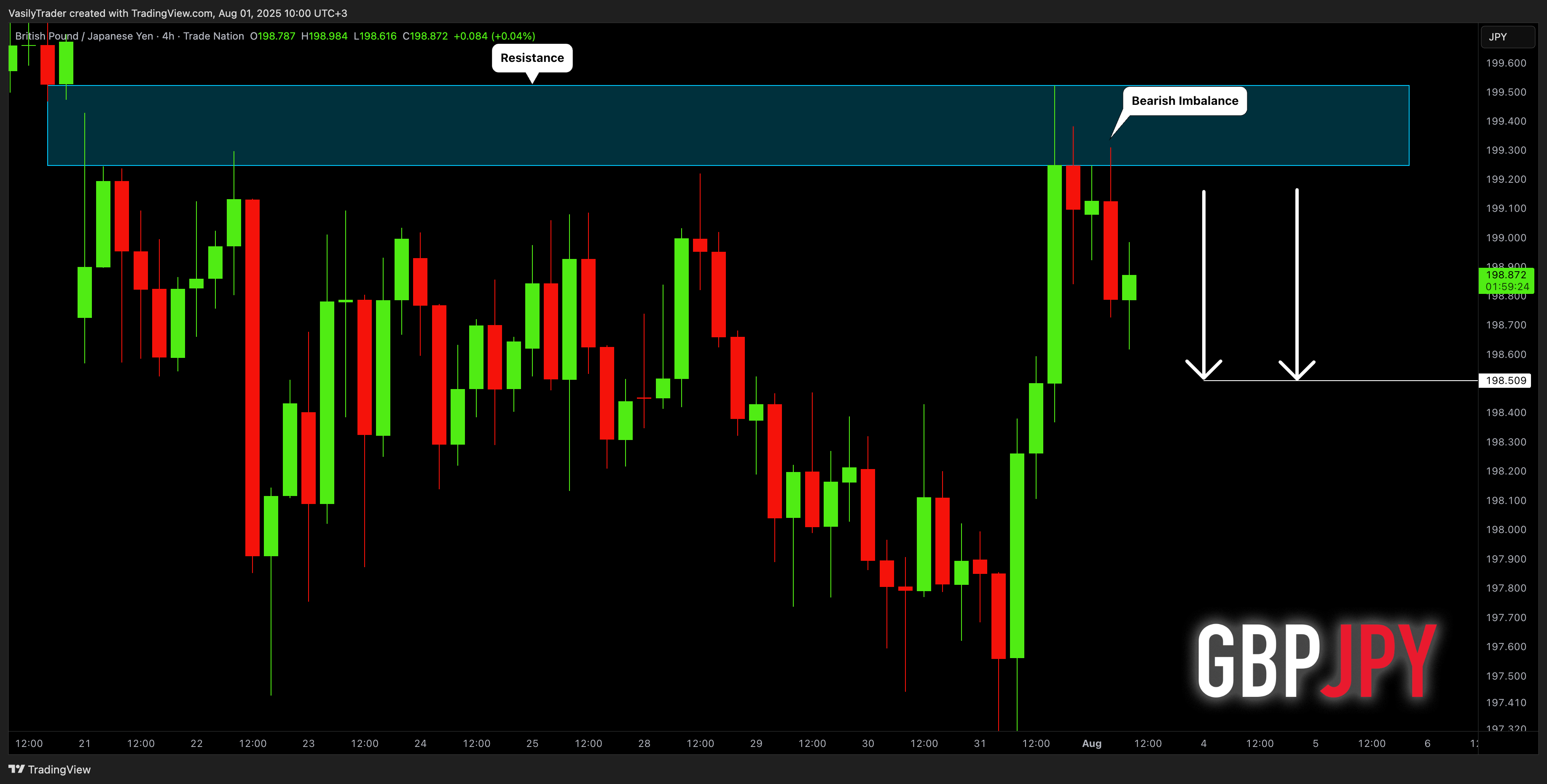 TRADENATION:GBPJPY Chart Image by VasilyTrader