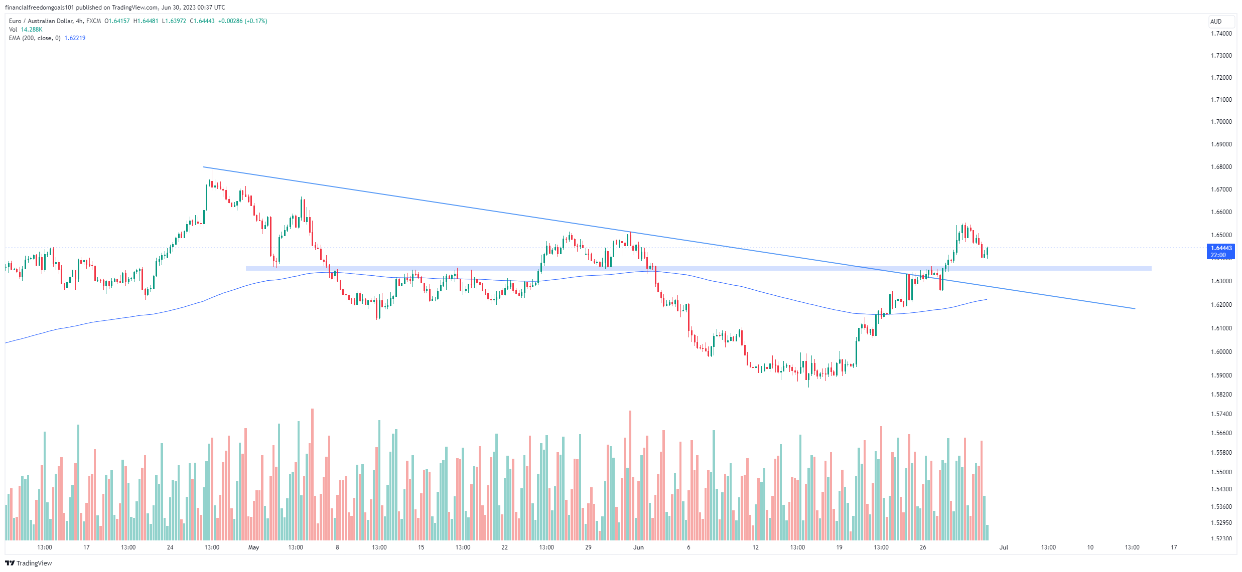 FX:EURAUD Chart Image by financialfreedomgoals101
