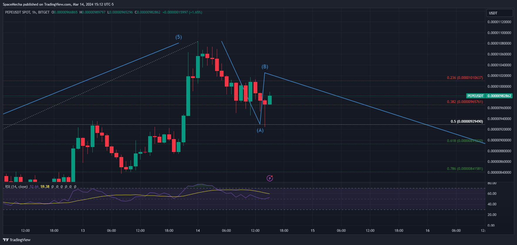 BITGET:PEPEUSDT Chart Image by SpaceMecha