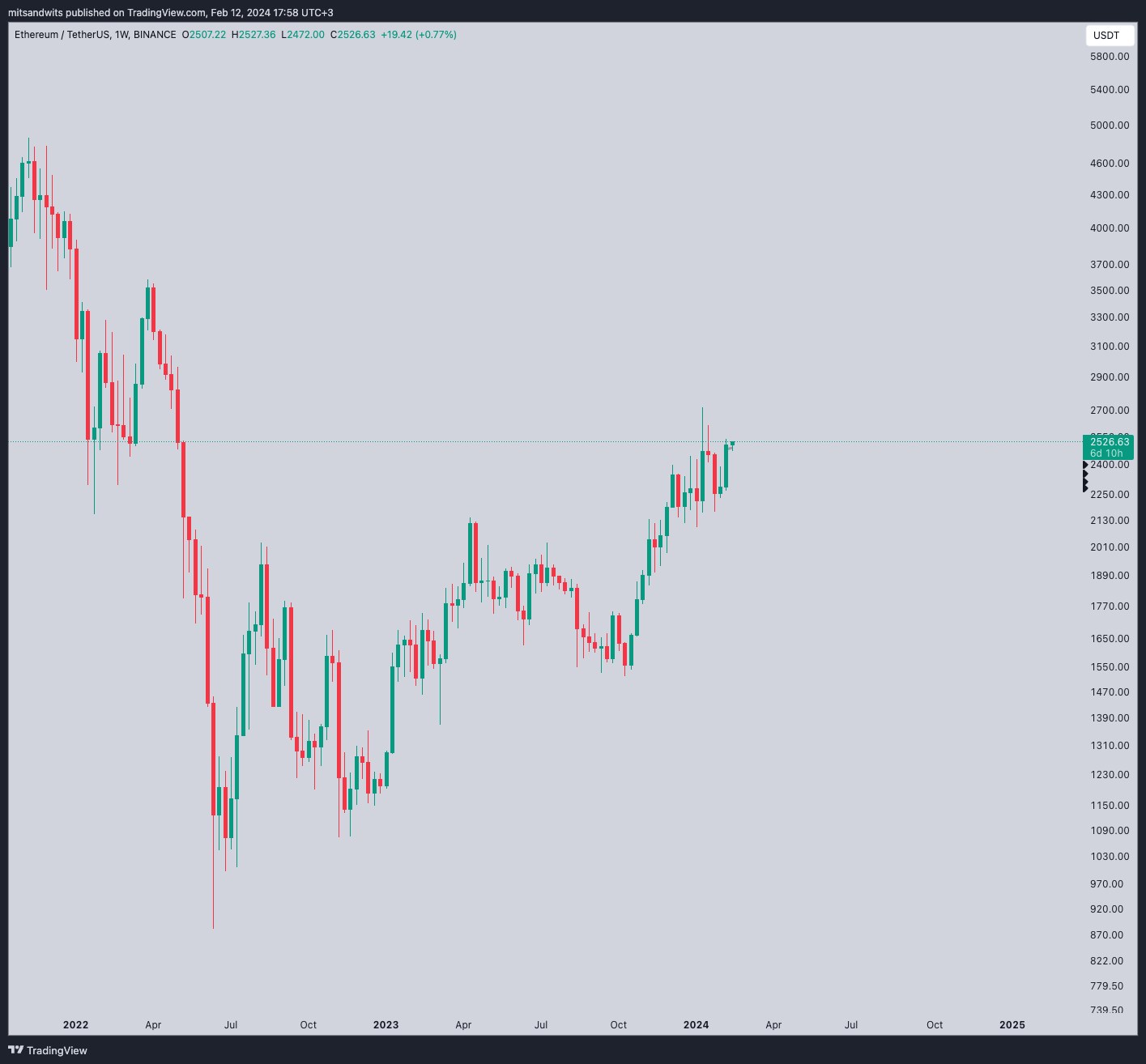 BINANCE:ETHUSDT Chart Image by mitsandwits