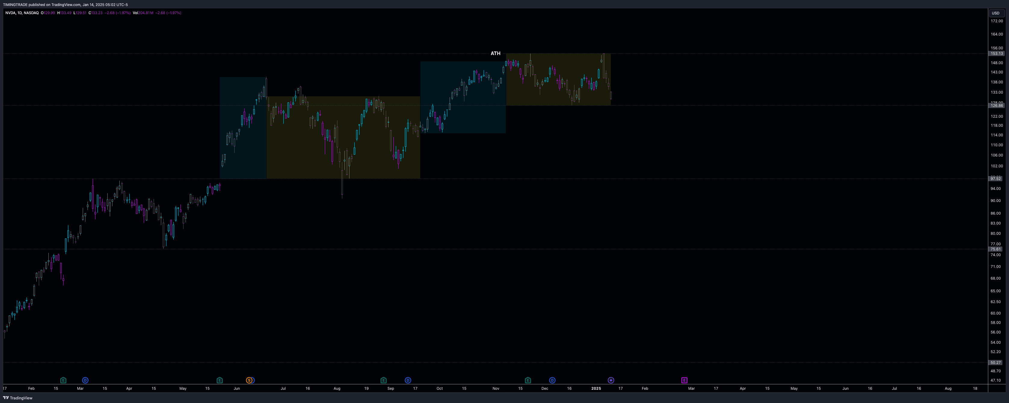 BATS:NVDA Chart Image by TIMINGTRADE