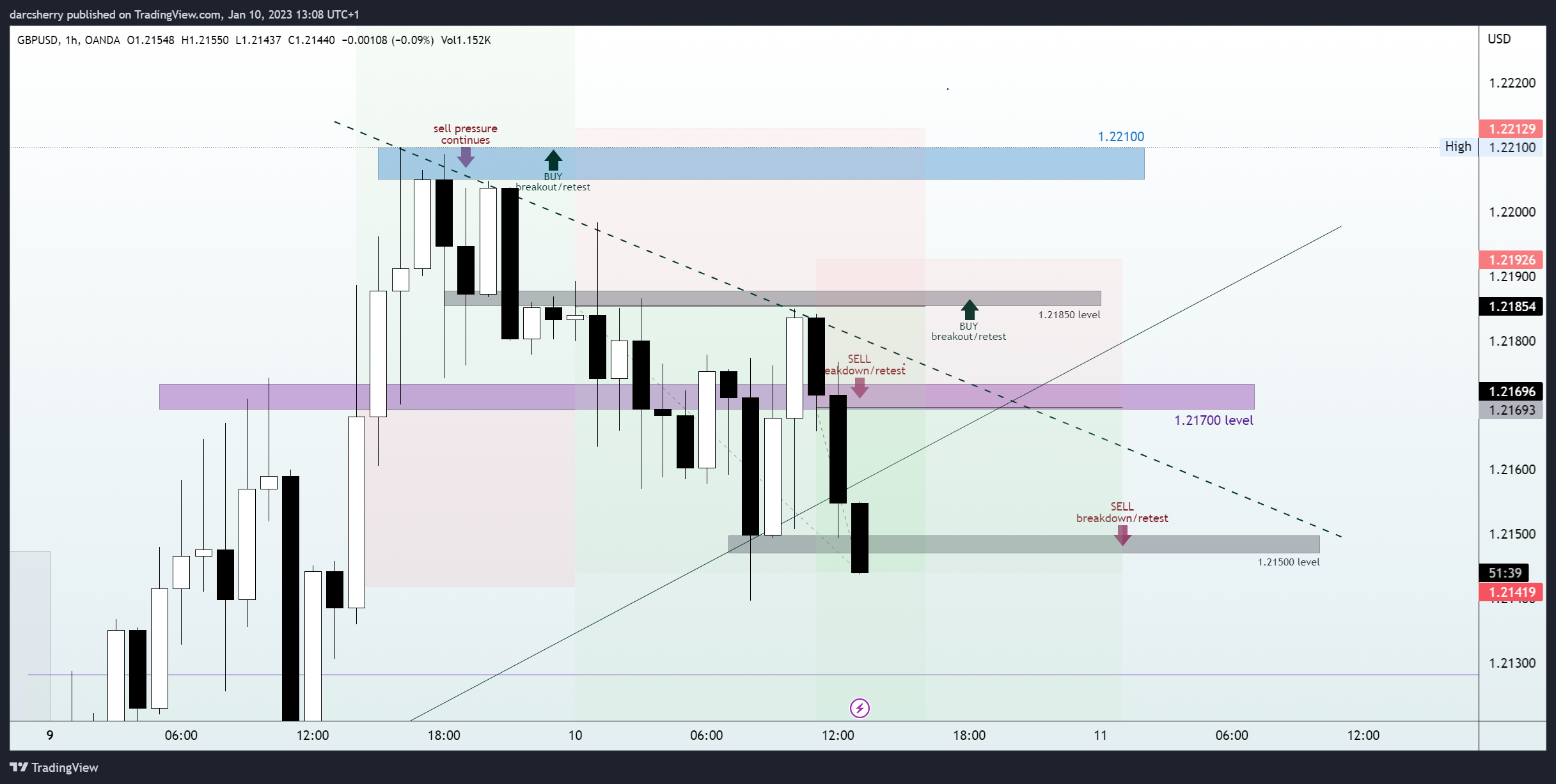 OANDA:GBPUSD Chart Image by darcsherry