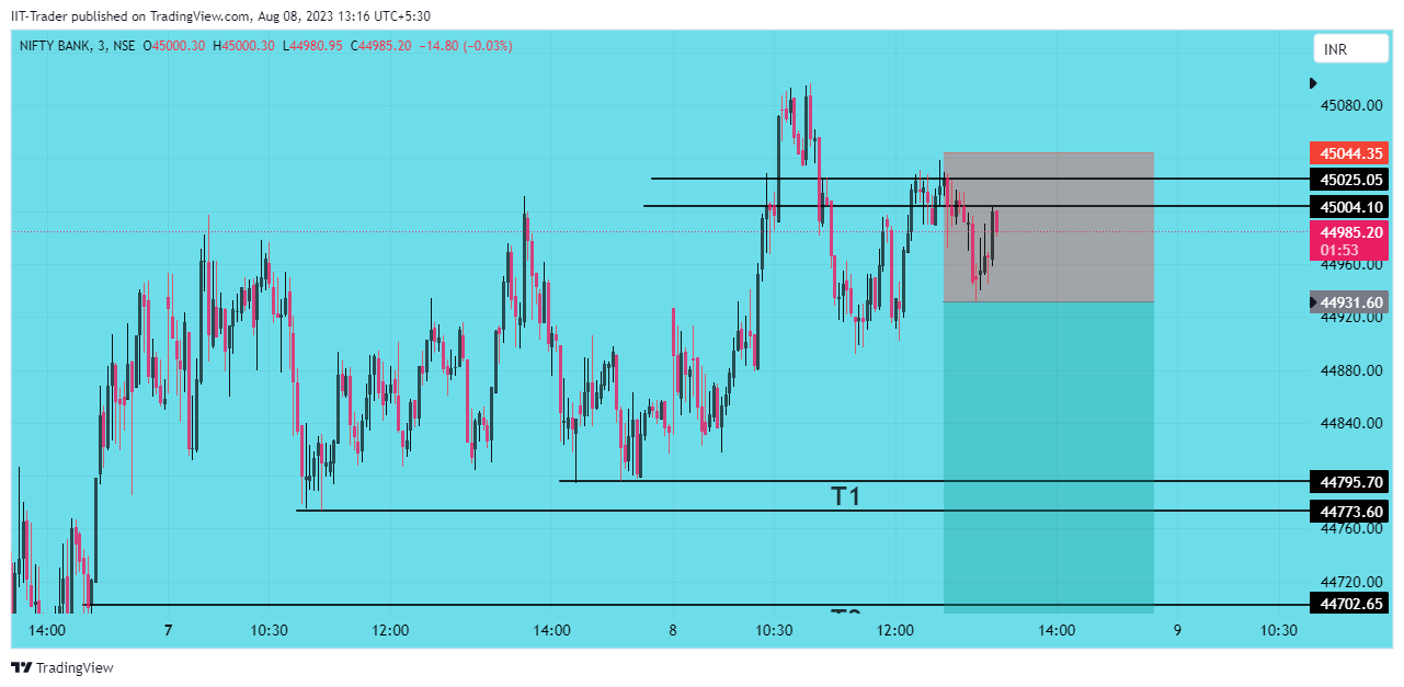 NSE:BANKNIFTY Chart Image by IIT-Trader