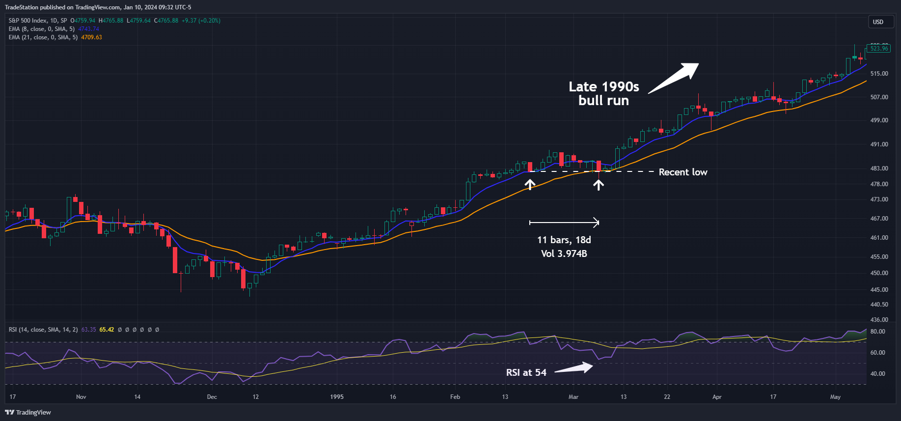 SP:SPX Chart Image by TradeStation