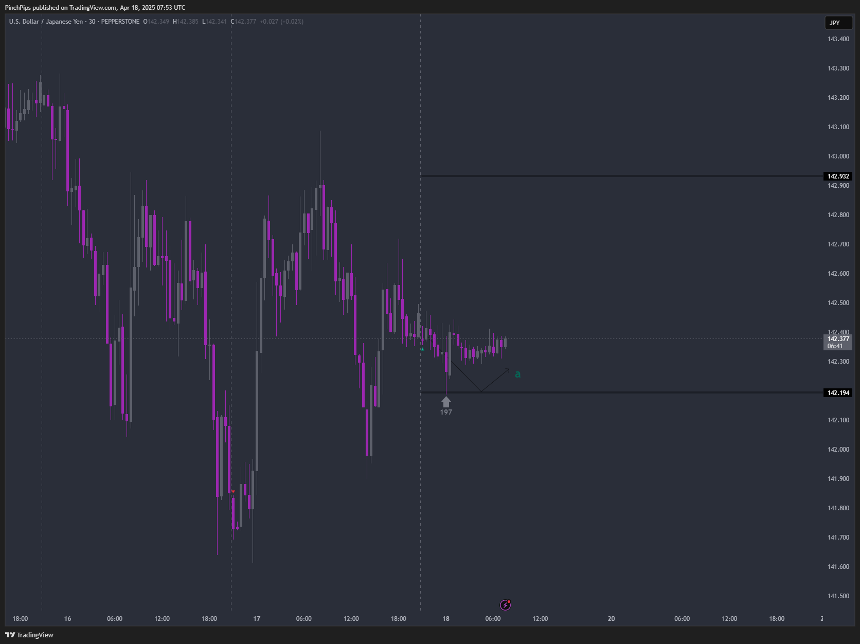 PEPPERSTONE:USDJPY Chart Image by PinchPips