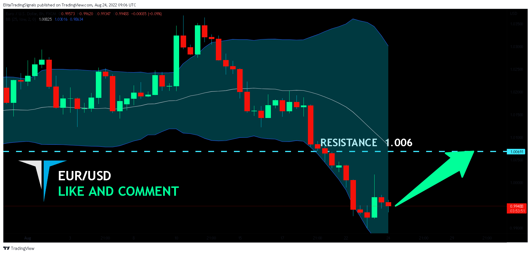 FX:EURUSD Chart Image by EliteTradingSignals