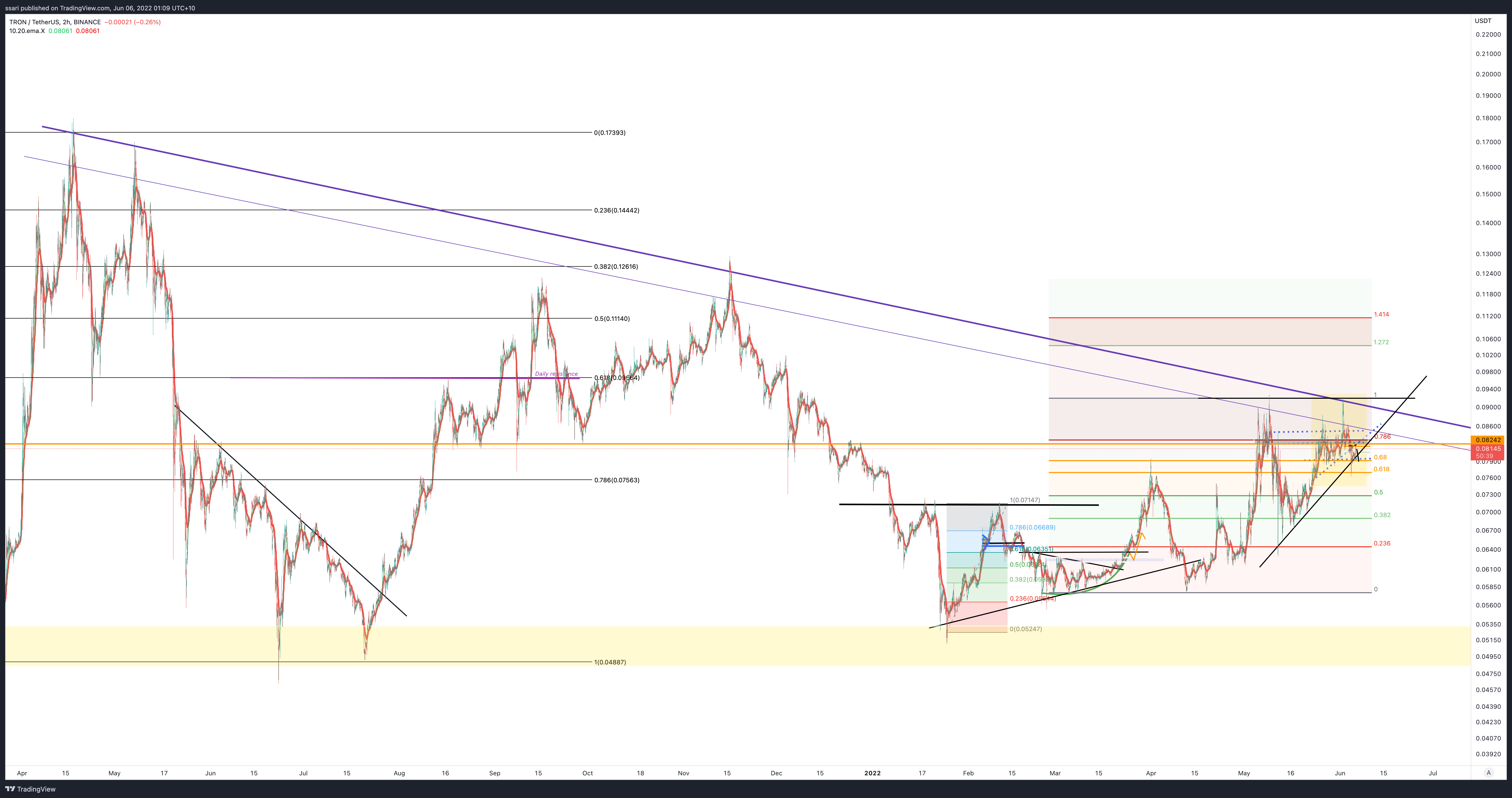 BINANCE:TRXUSDT Chart Image by ssari