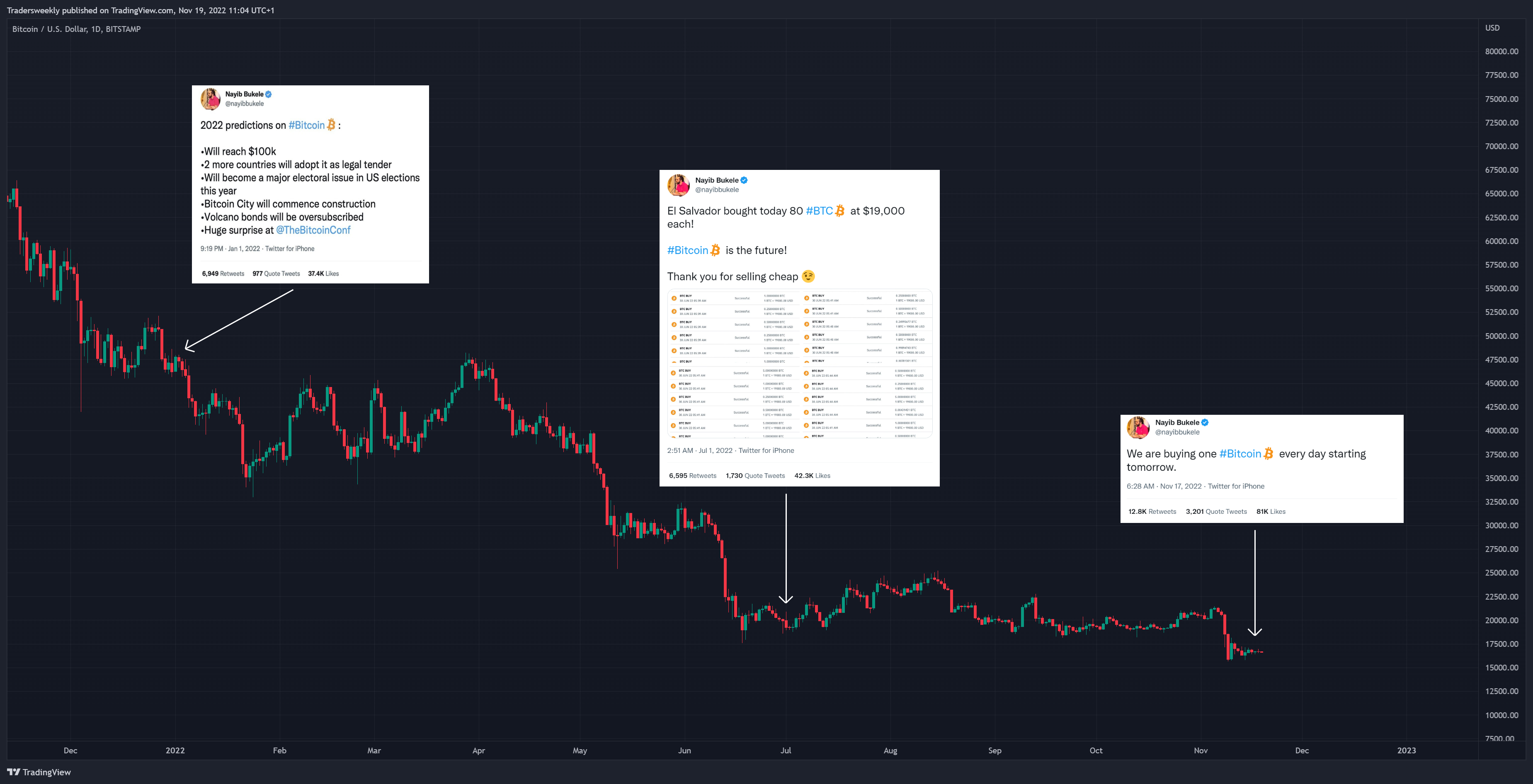 BITSTAMP:BTCUSD Chart Image by Tradersweekly