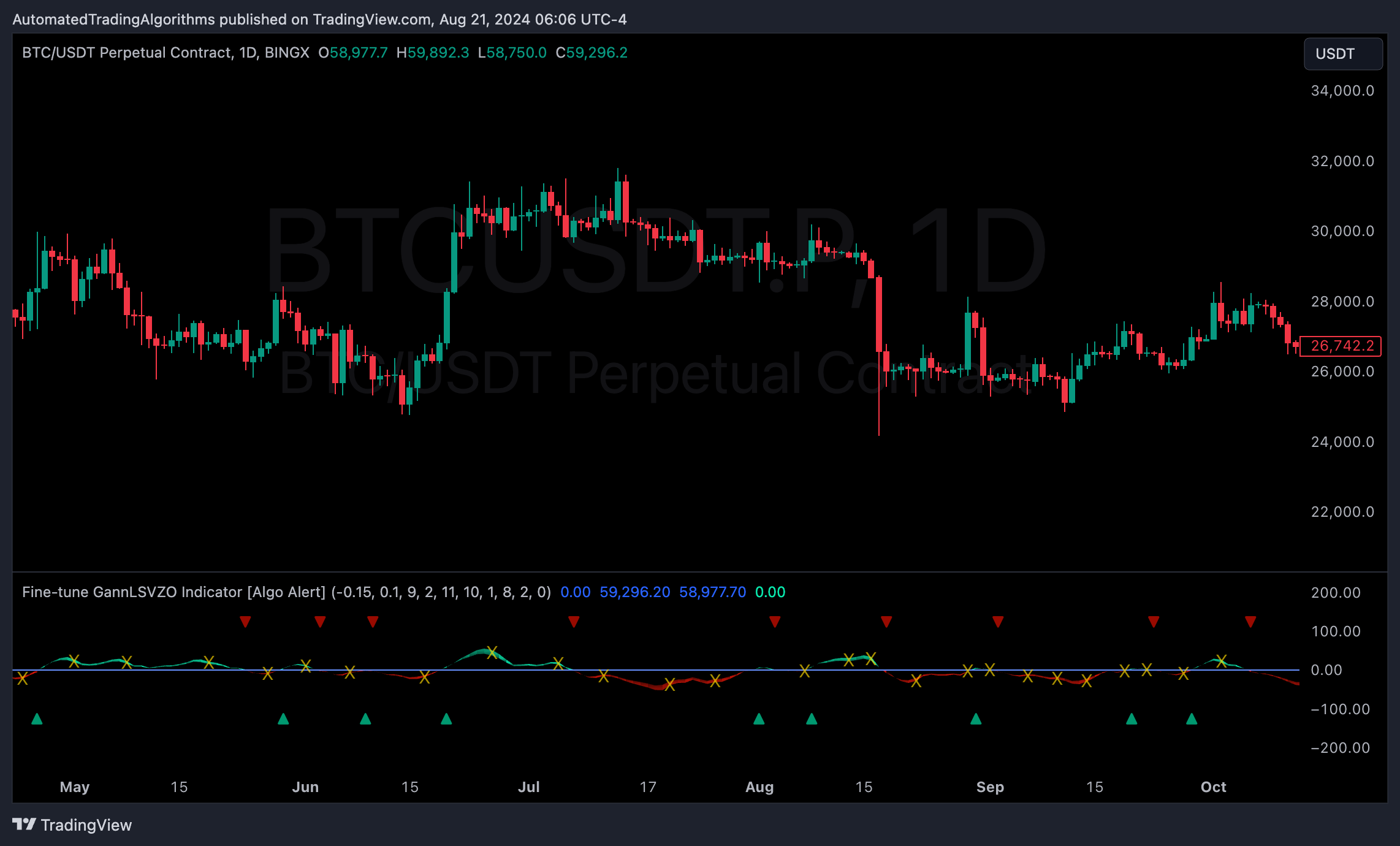 BINGX:BTCUSDT.P Chart Image by AutomatedTradingAlgorithms