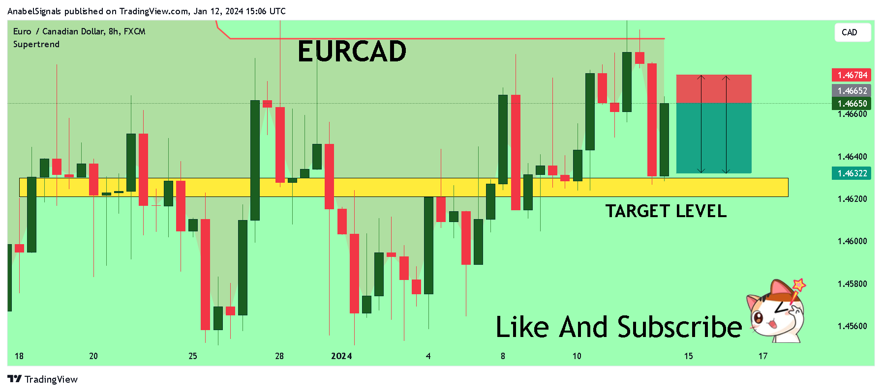 FX:EURCAD Chart Image by AnabelSignals