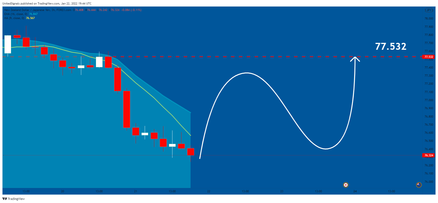 FOREXCOM:NZDJPY Chart Image by UnitedSignals