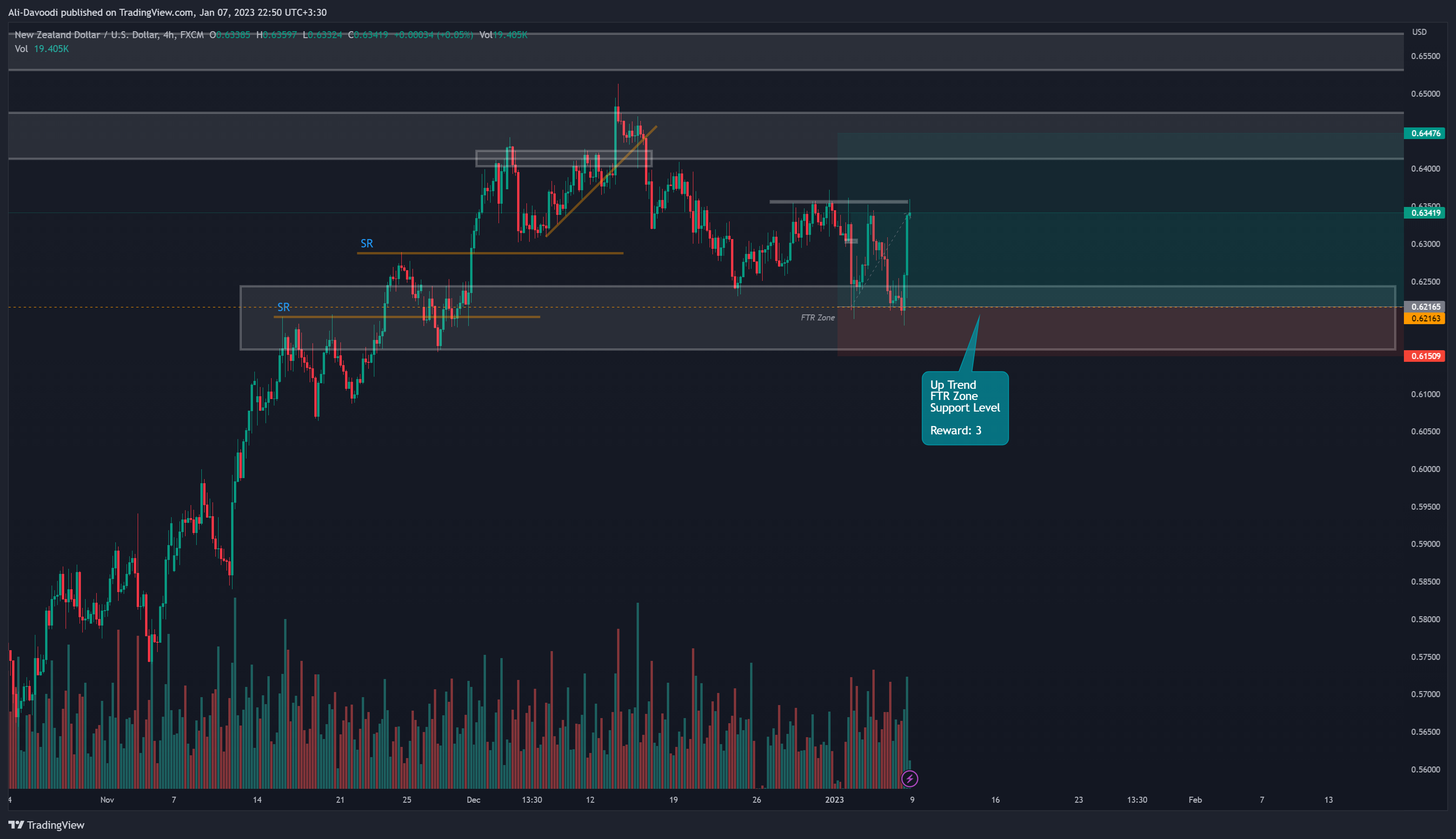 FX:NZDUSD Chart Image by Ali-Davoodi