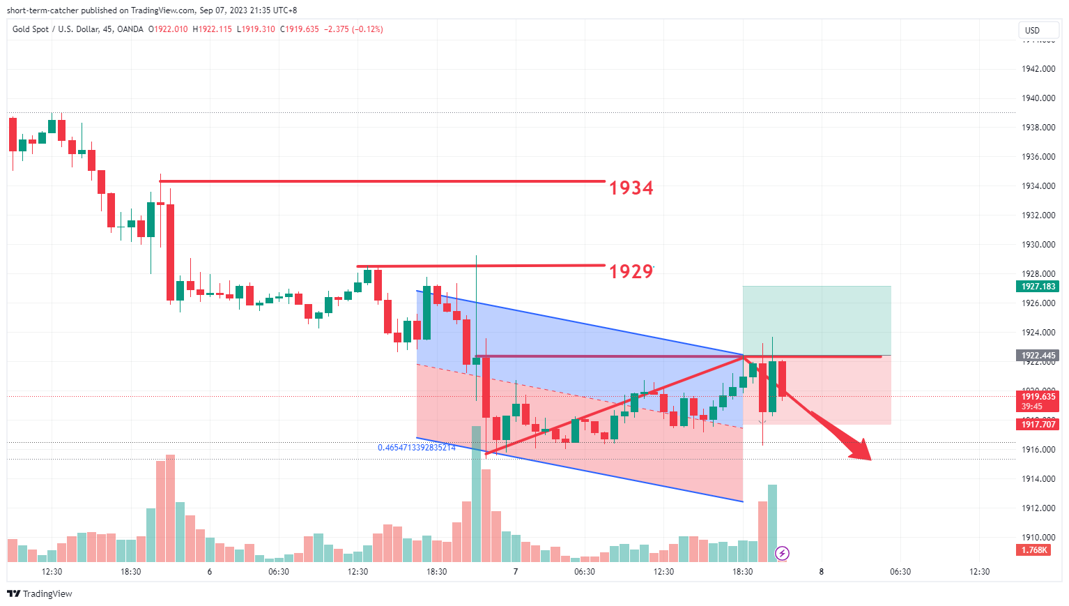 OANDA:XAUUSD Chart Image by short-term-catcher