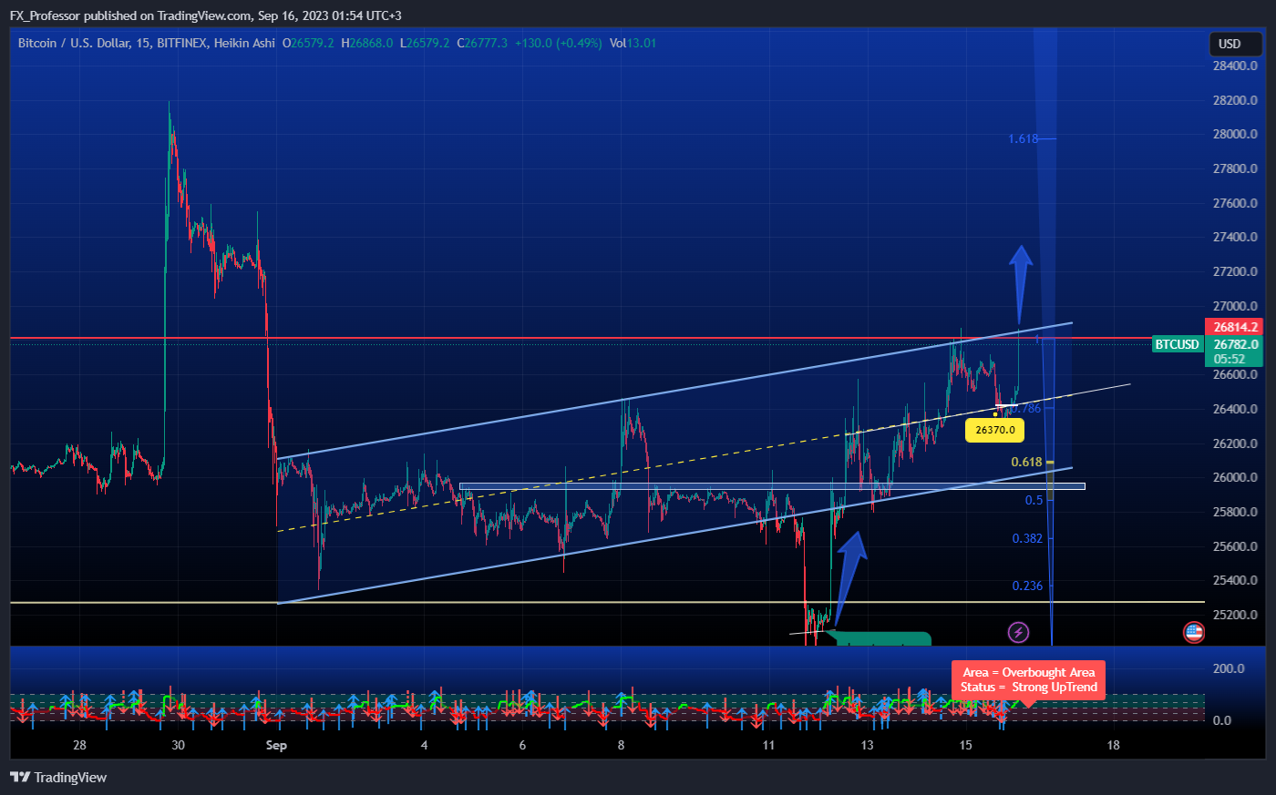 BITFINEX:BTCUSD Chart Image by FX_Professor