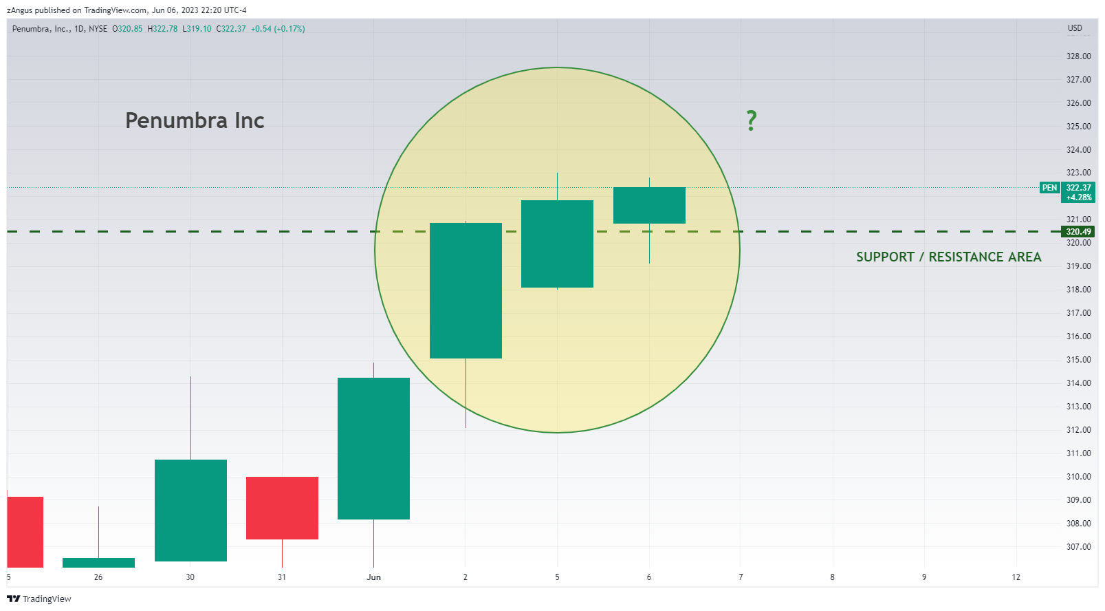 NYSE:PEN Chart Image by zAngus