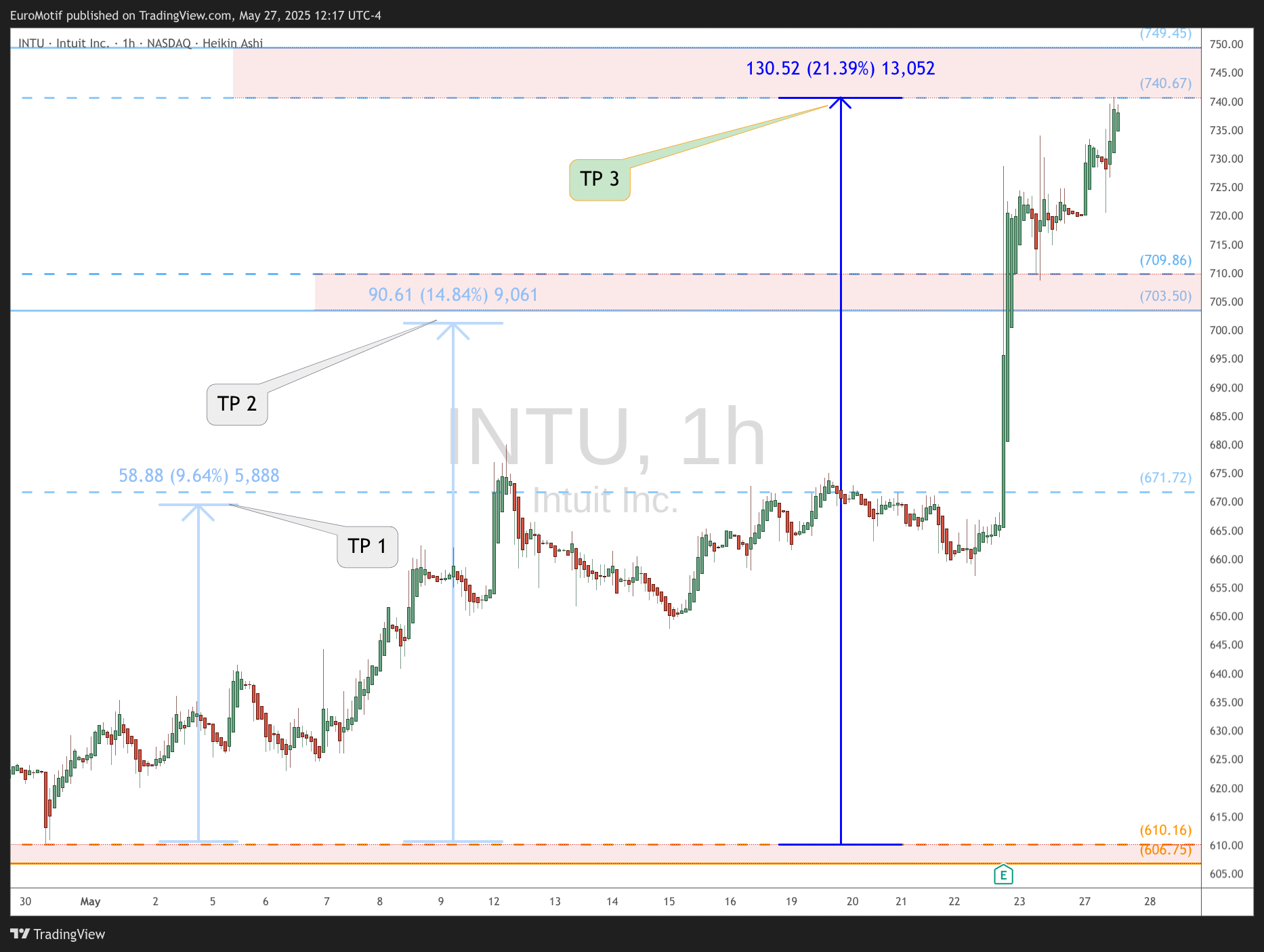 BATS:INTU Chart Image by EuroMotif