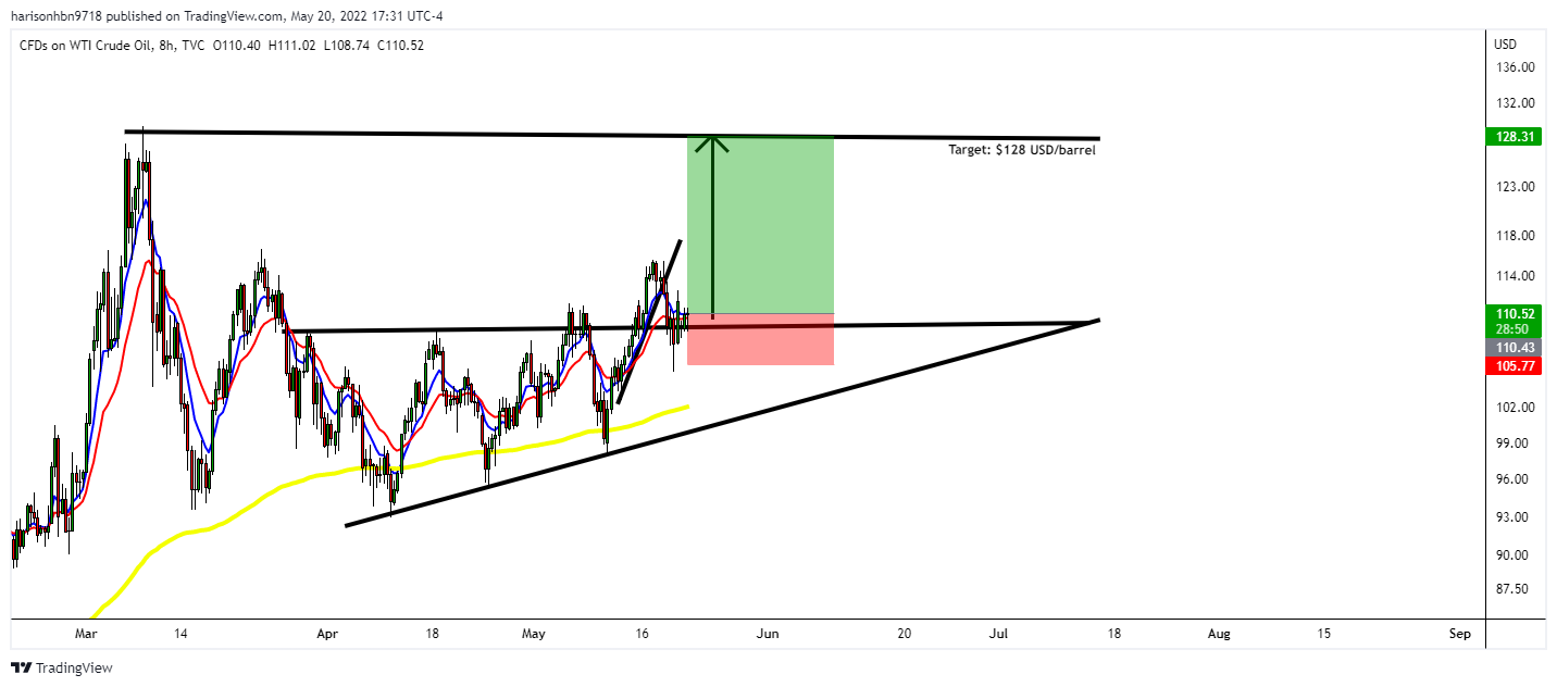 TVC:USOIL Chart Image by harisonhbn9718