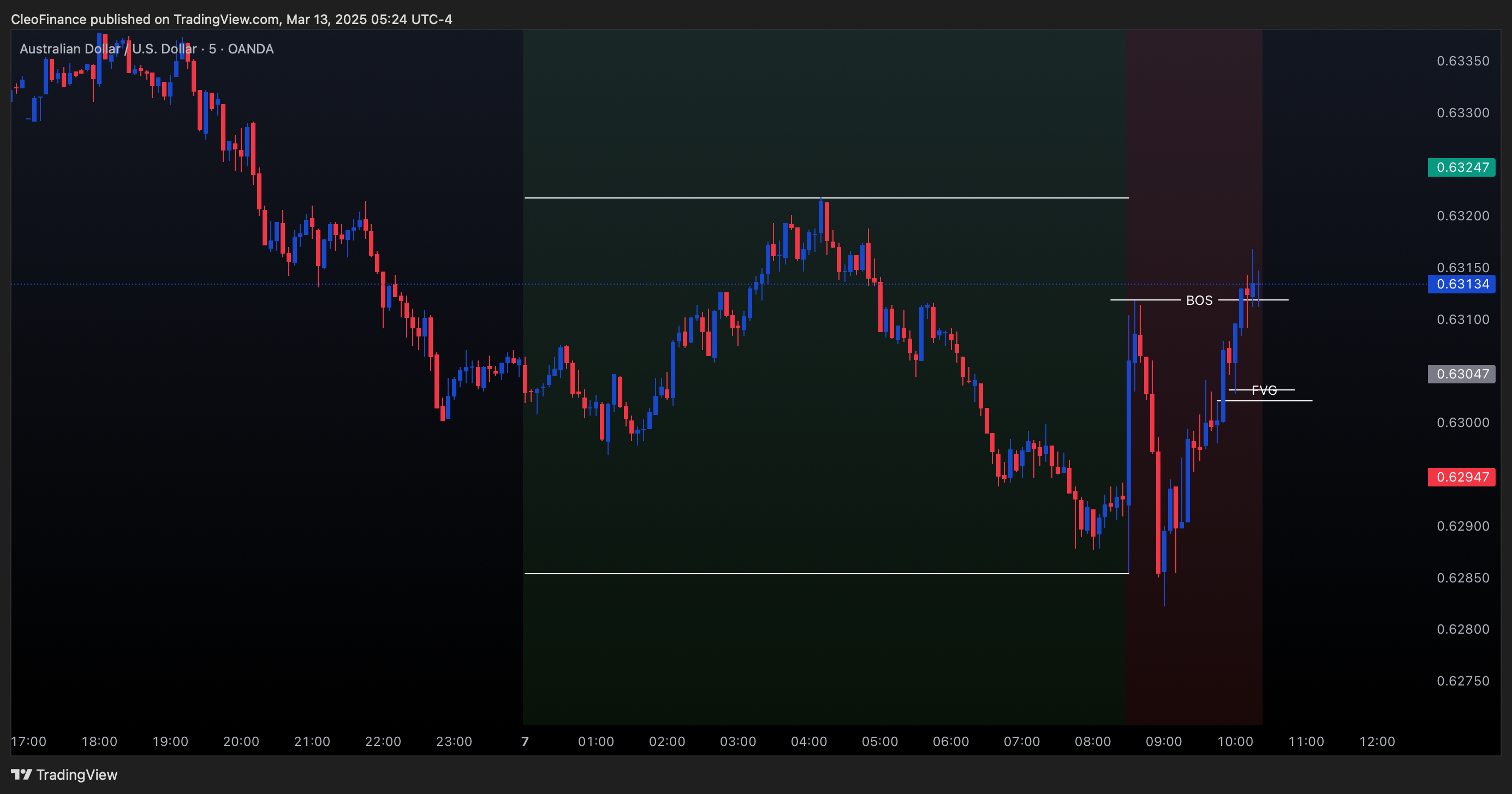 OANDA:AUDUSD Chart Image by CleoFinance