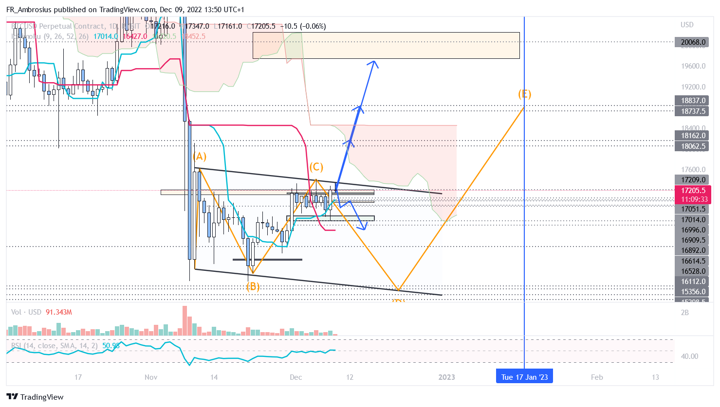 BYBIT:BTCUSD.P Chart Image by FR_Ambrosius