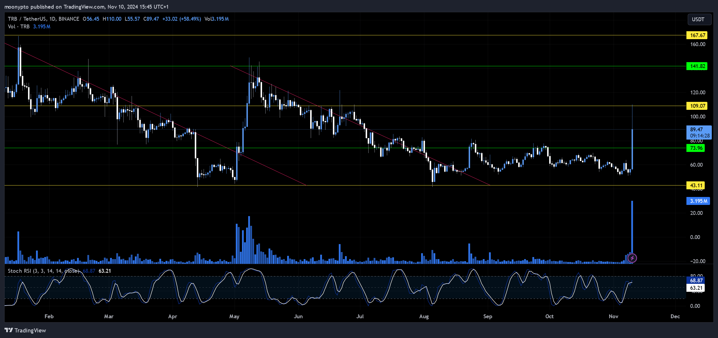 BINANCE:TRBUSDT Chart Image by moonypto