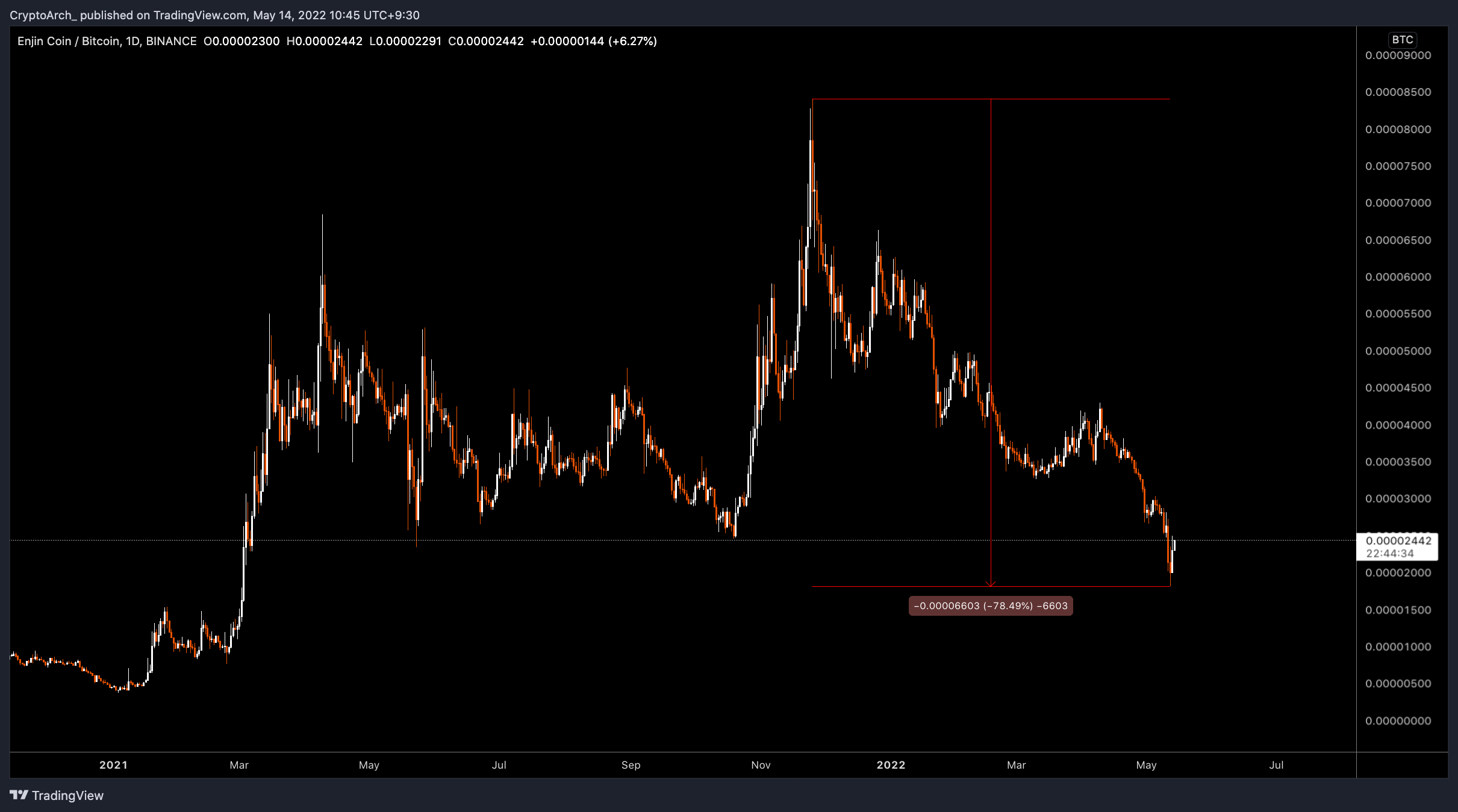 BINANCE:ENJBTC Chart Image by CryptoArch_